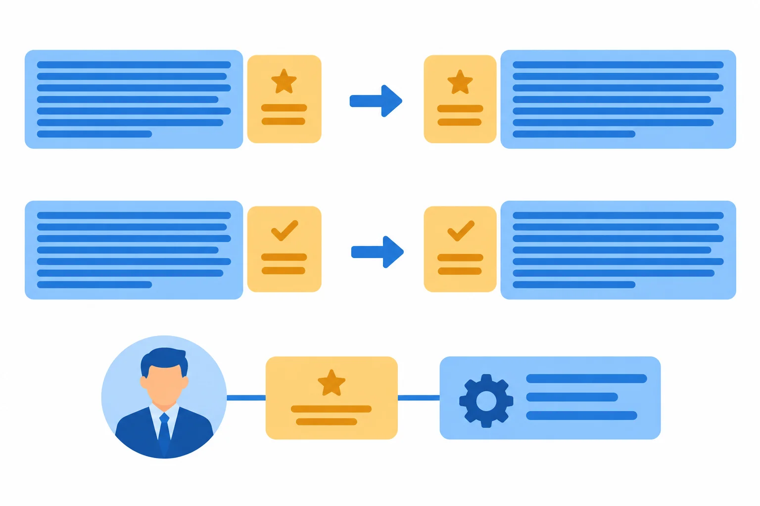 Diagrama que compara dois inícios longos com versões que mostram primeiro a avaliação e deixam o conteúdo extenso para o fim; uma terceira estrutura mantém um avaliador explícito no início.