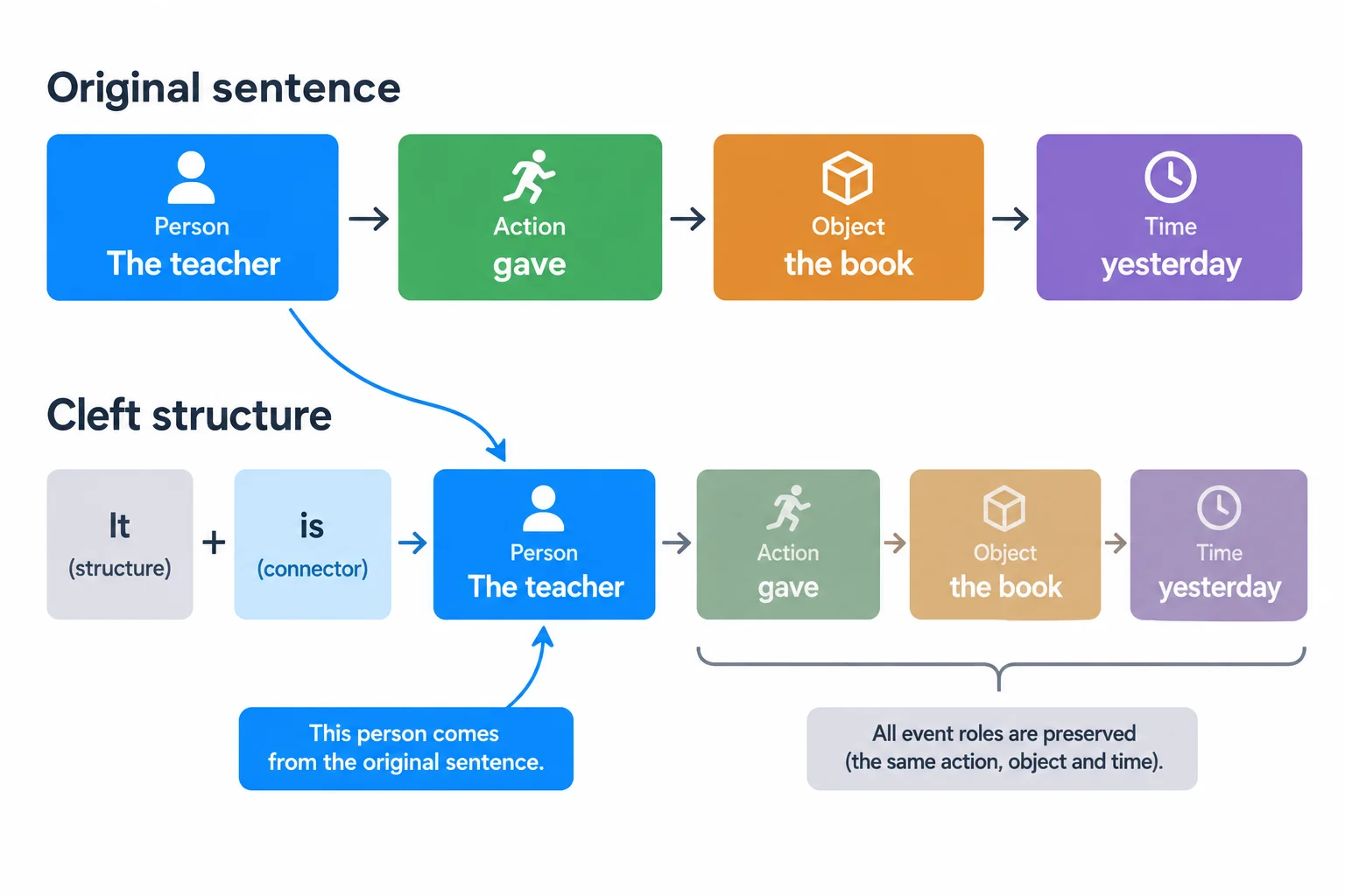 Diagrama que compara uma frase neutra com uma it-cleft e destaca o elemento colocado depois de be.
