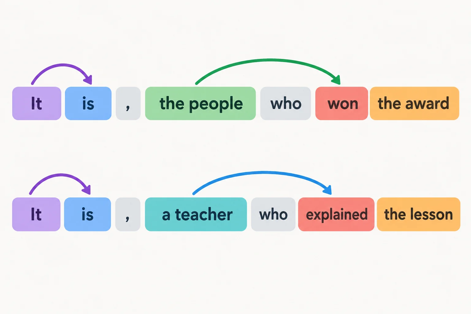 Diagrama com duas frases it-cleft: em ambas, it se liga a is; na primeira, um foco plural se liga ao verbo plural da oração seguinte; na segunda, o sujeito próprio da oração seguinte se liga a um verbo singular.