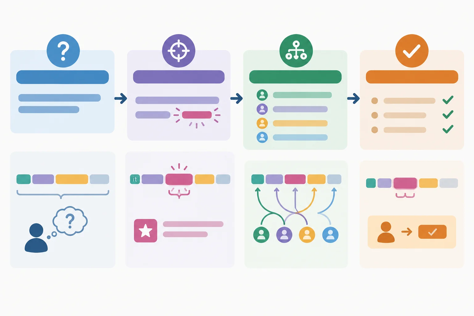 Fluxo visual de revisão: identificar a pergunta do contexto, escolher o foco, preservar o acontecimento e conferir a concordância.