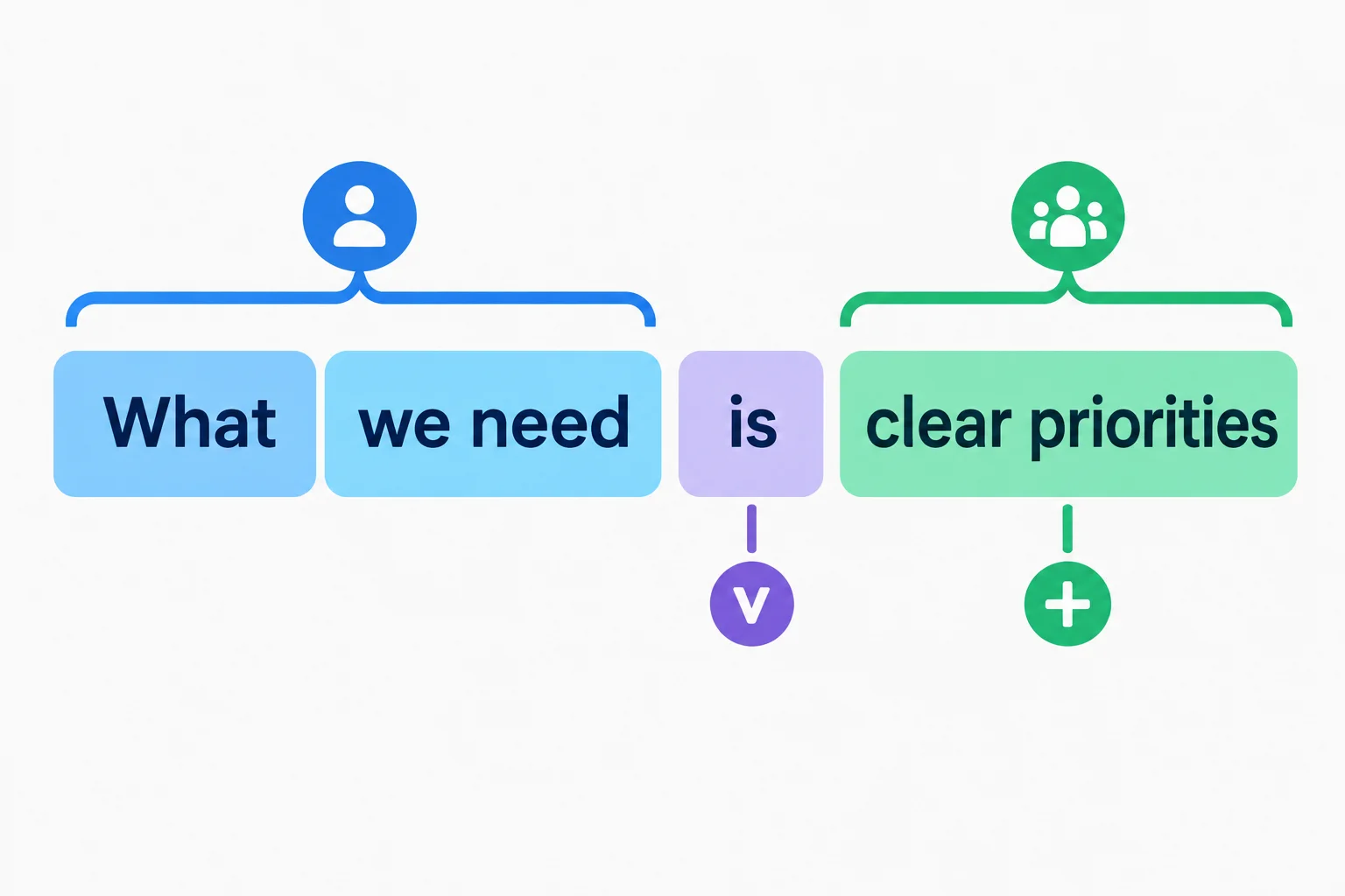 Diagrama que agrupa What we need como um único sujeito, seguido de is e do foco plural clear priorities.