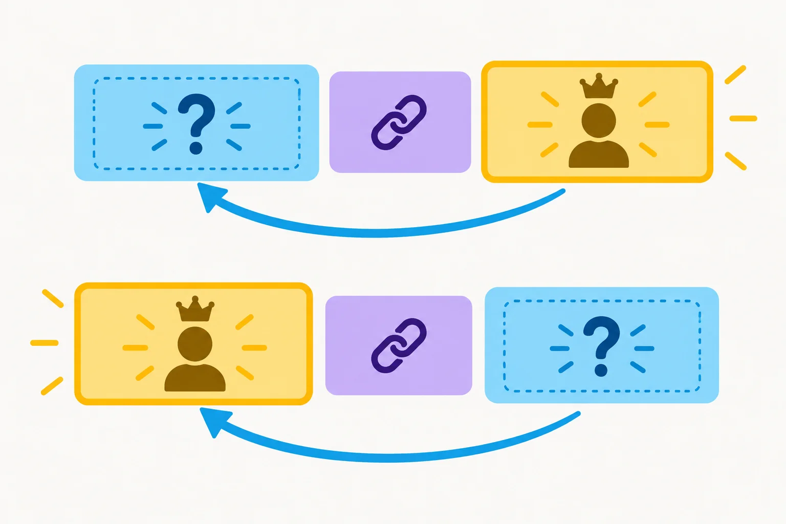 Diagrama com blocos mostrando a ordem canônica e a ordem invertida de uma pseudo-cleft.