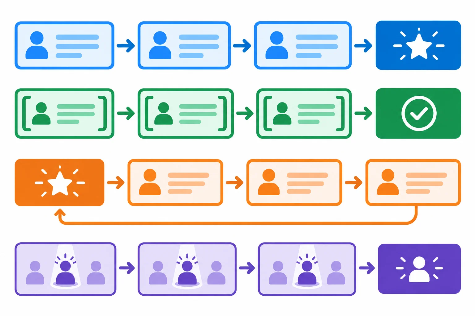 Diagrama com quatro percursos visuais: moldura inicial, requisito delimitado, foco inicial e destaque direto.