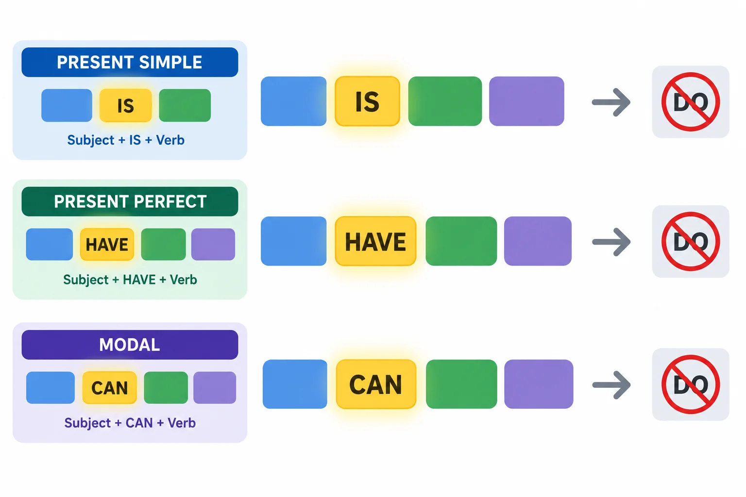 Esquema com os auxiliares is, have e can destacados como o ponto de ênfase, sem um do adicional.