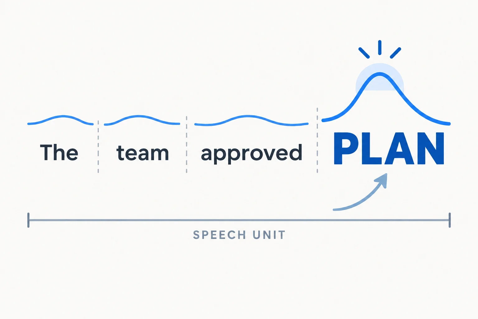 A frase “The team approved the PLAN” mostra PLAN como o elemento com destaque principal.