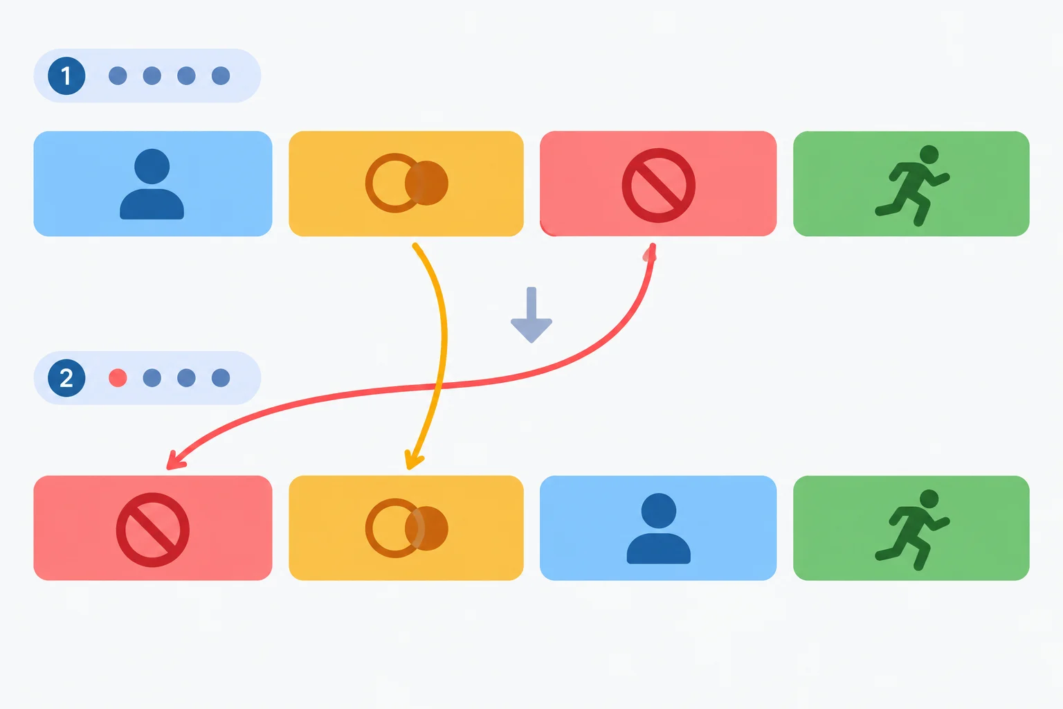 Diagrama comparando a ordem neutra com a ordem marcada: a expressão negativa vai para o início e o auxiliar passa à frente do sujeito.