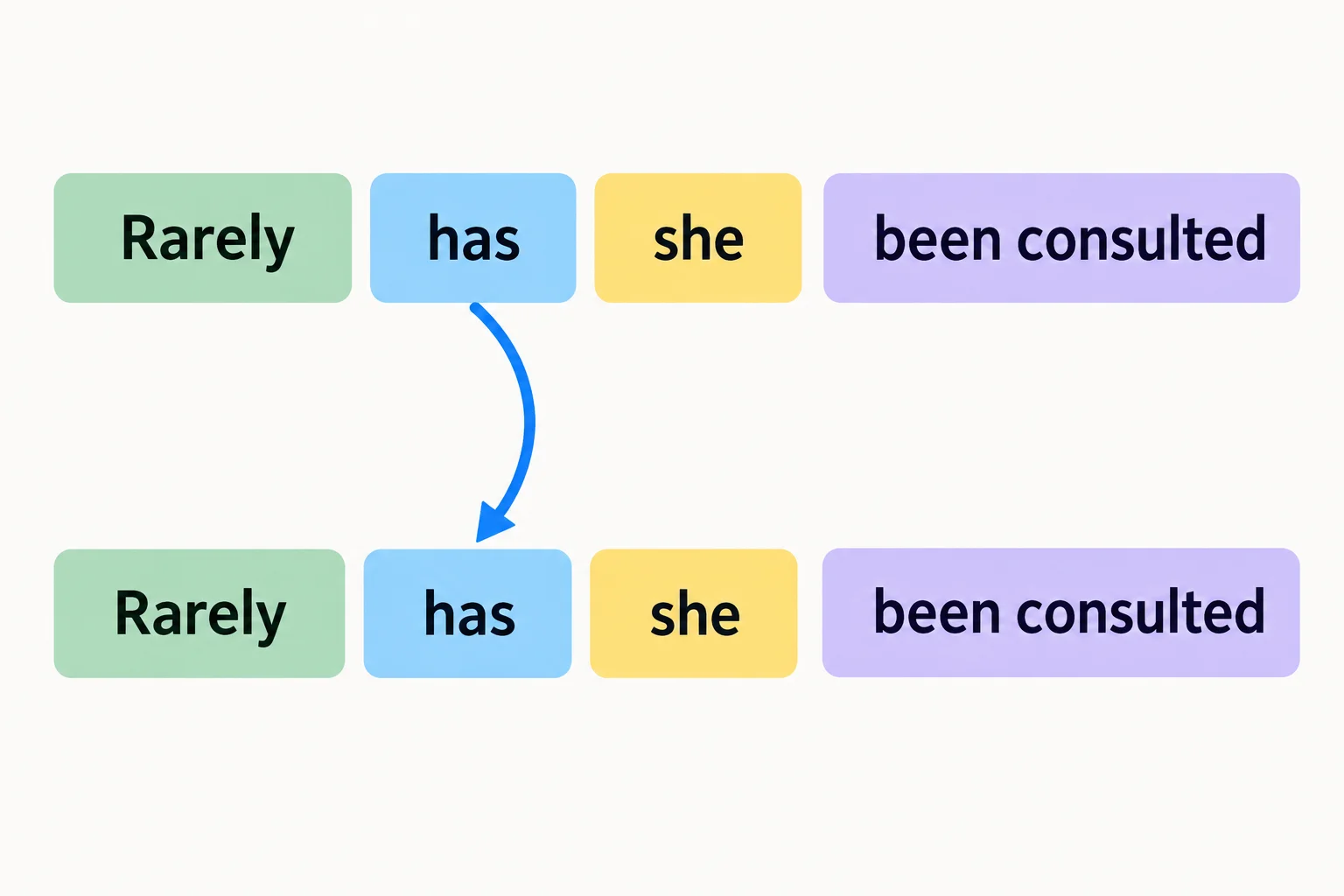 Diagrama em que apenas o auxiliar finito has passa para antes do sujeito she; been consulted permanece depois do sujeito.