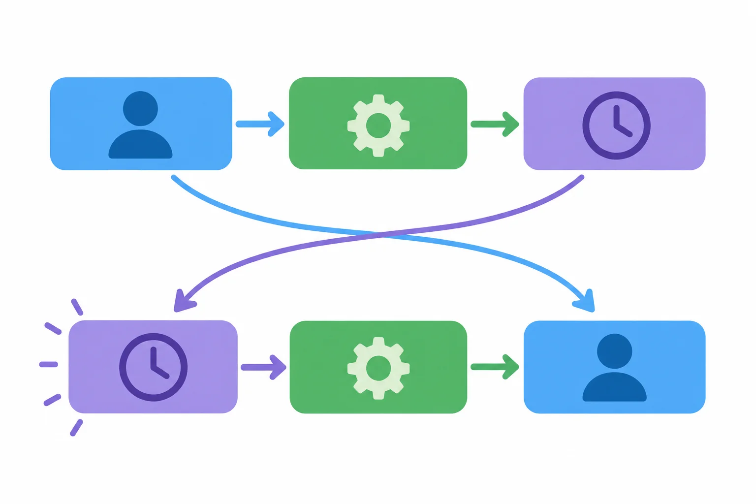 Diagrama comparando uma expressão de tempo com only no fim da declaração e a mesma expressão no início, seguida de auxiliar e sujeito.