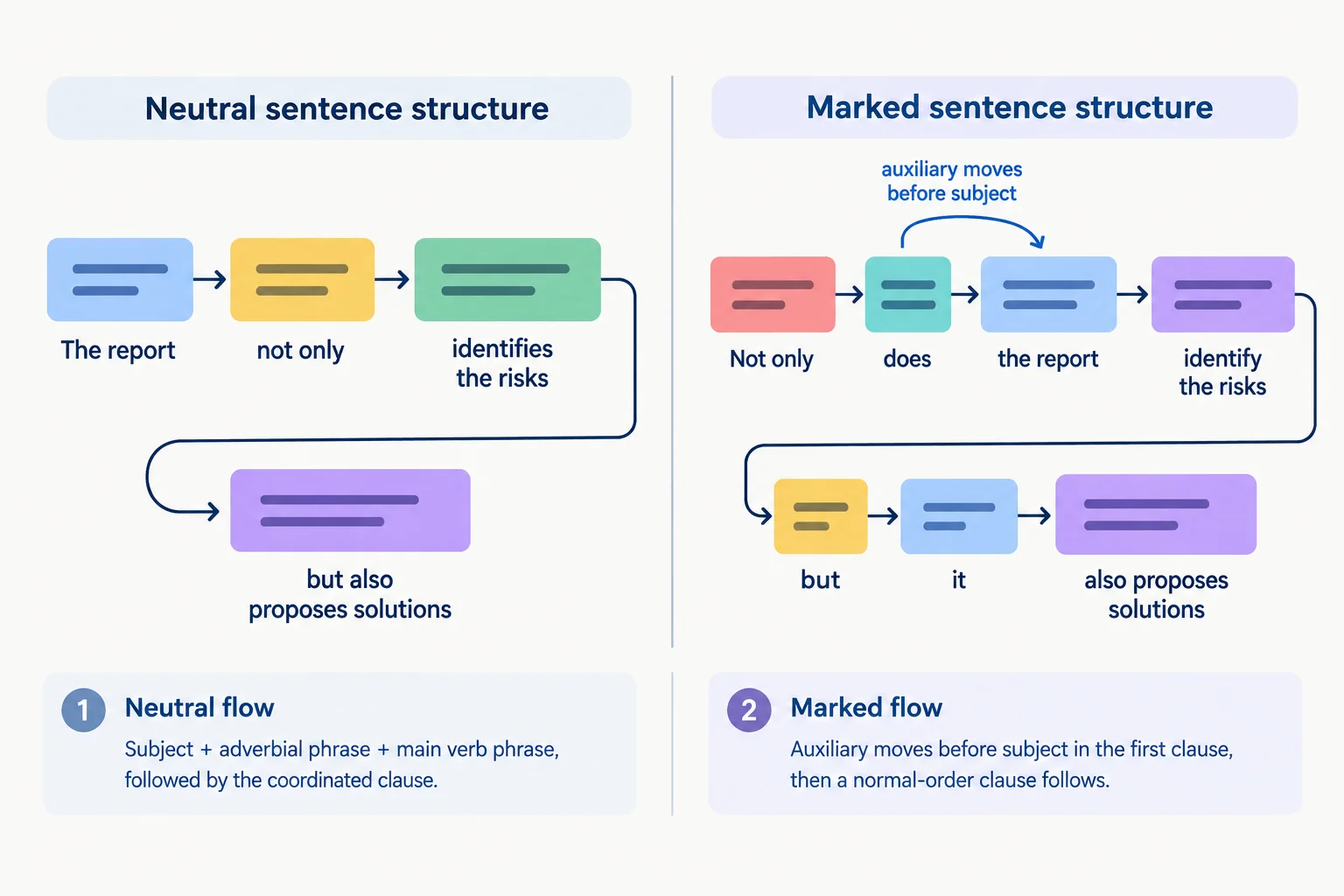 Diagrama comparando a ordem neutra com not only dentro do predicado e a ordem marcada, em que o auxiliar vem antes do sujeito após not only.