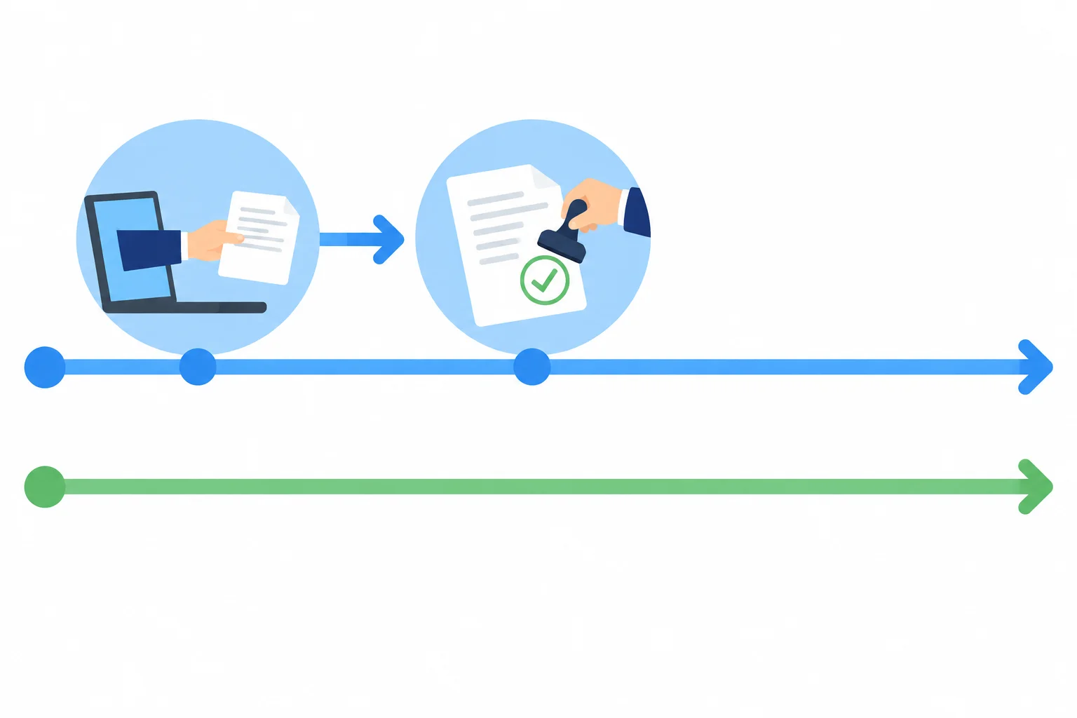 Linha do tempo em que o envio de um arquivo acontece antes da aprovação, com as duas ações em faixas visuais separadas.