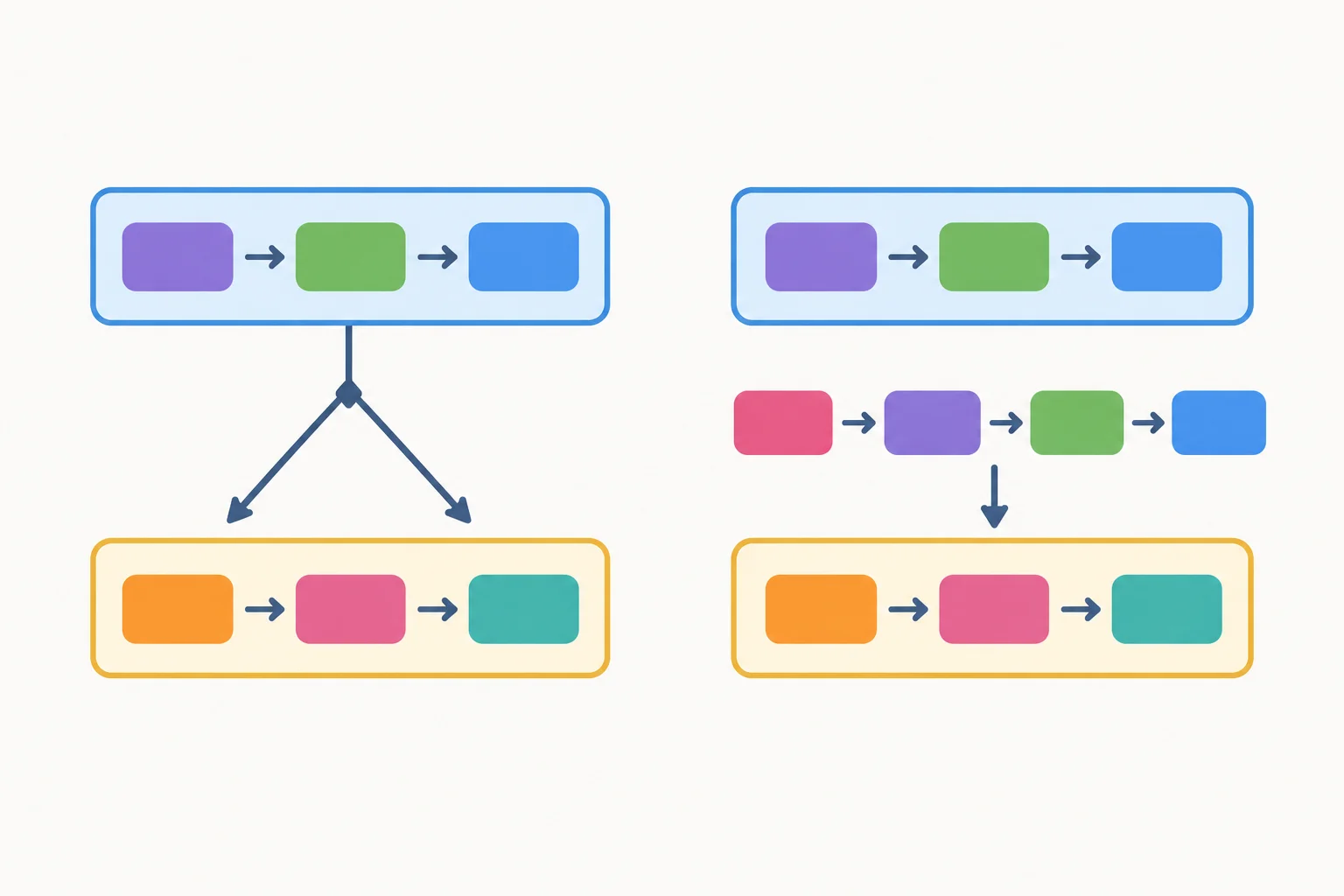 Diagrama com uma oração de condição reorganizada pelo deslocamento do auxiliar antes do sujeito e uma consequência que permanece inalterada.
