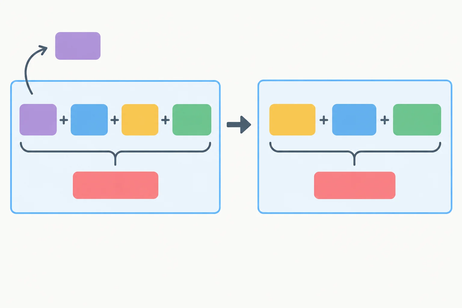 Diagrama compara uma condição com if e uma condição invertida com were; a consequência permanece inalterada.