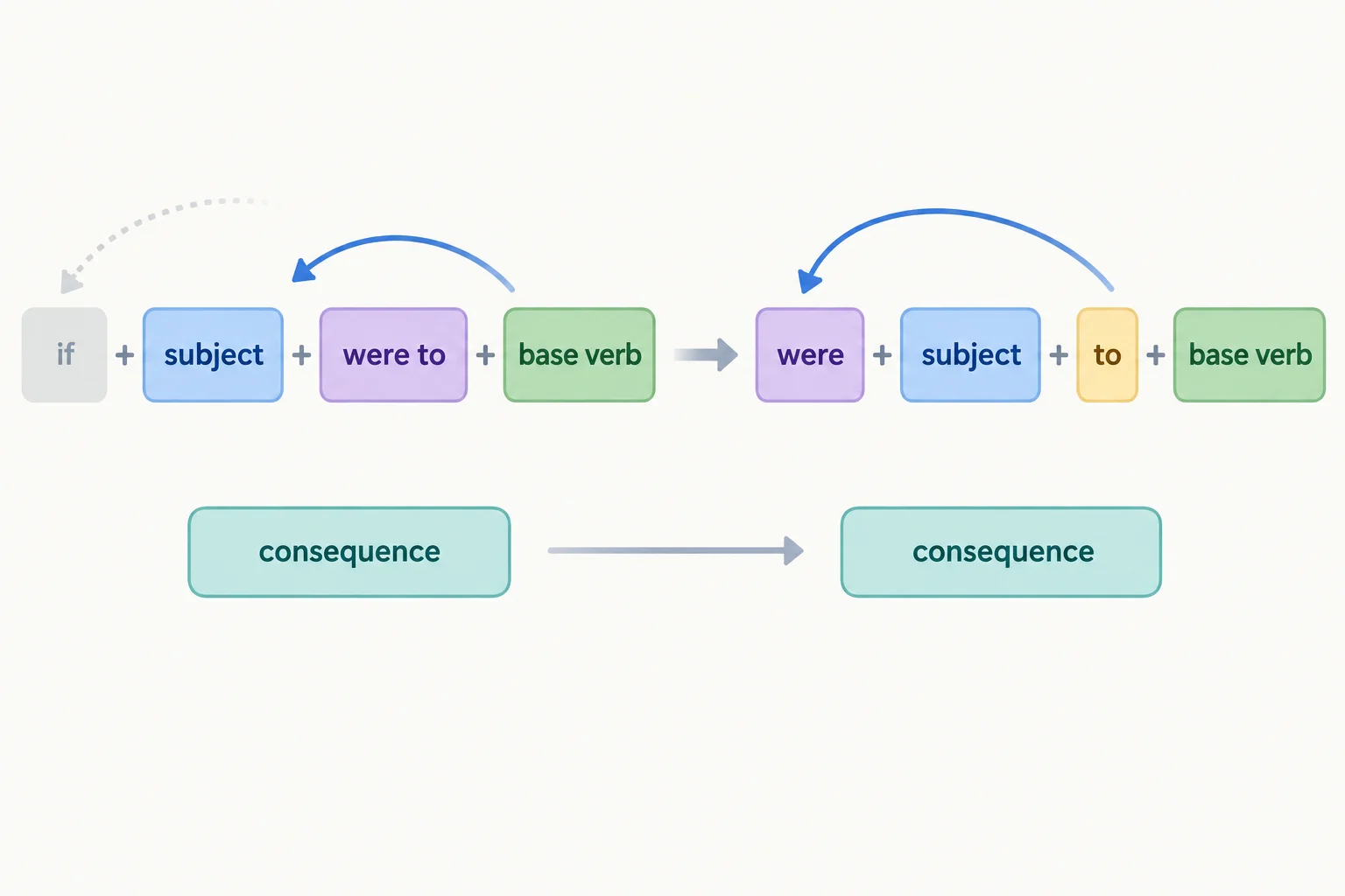 Diagrama mostrando were passando para antes do sujeito e a consequência permanecendo separada.