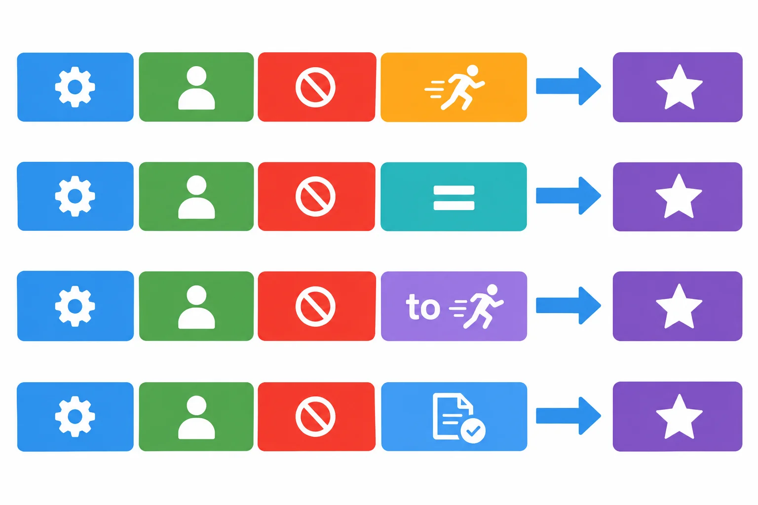 Diagrama com quatro sequências: auxiliar, sujeito, not e complemento da condição; a consequência aparece separada e não é alterada.
