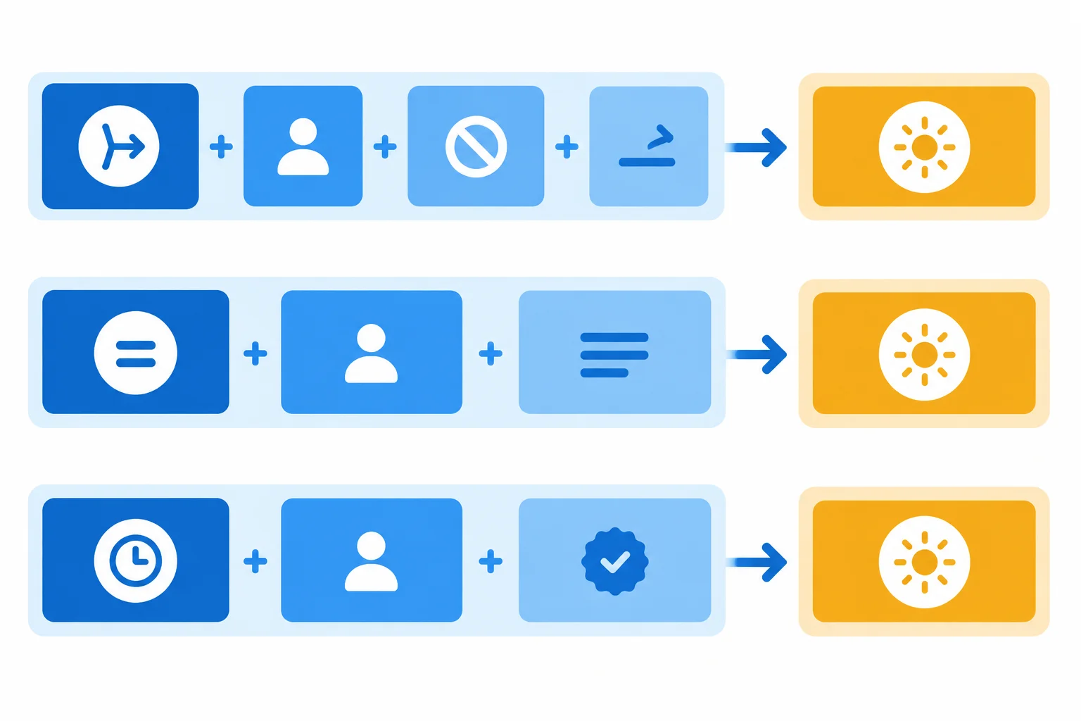 Diagrama com três condições invertidas em blocos iniciais ligados por setas às respectivas consequências.
