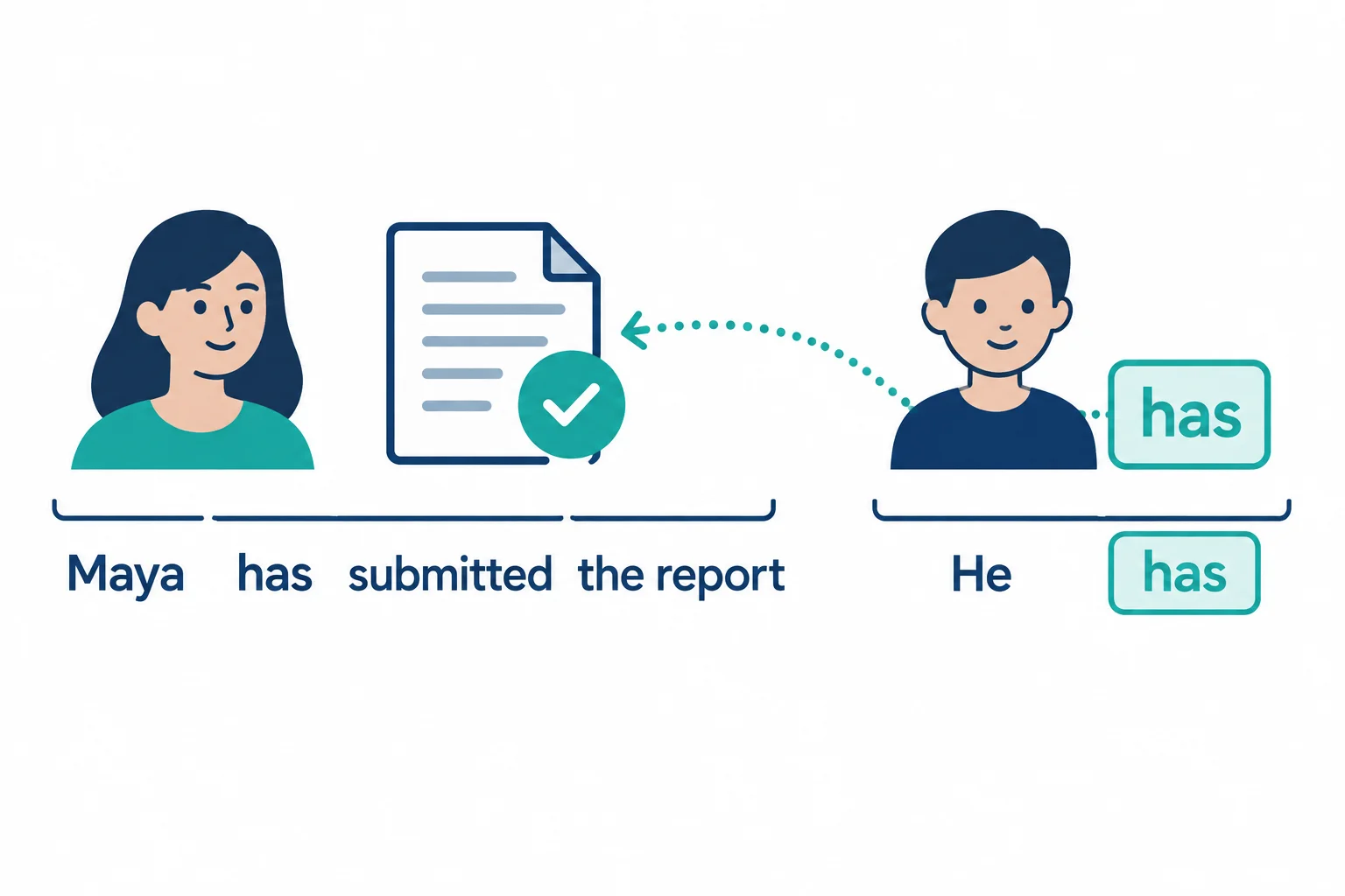 Diagrama de duas orações conectadas: o auxiliar has na segunda aponta para o predicado submitted the report na primeira.
