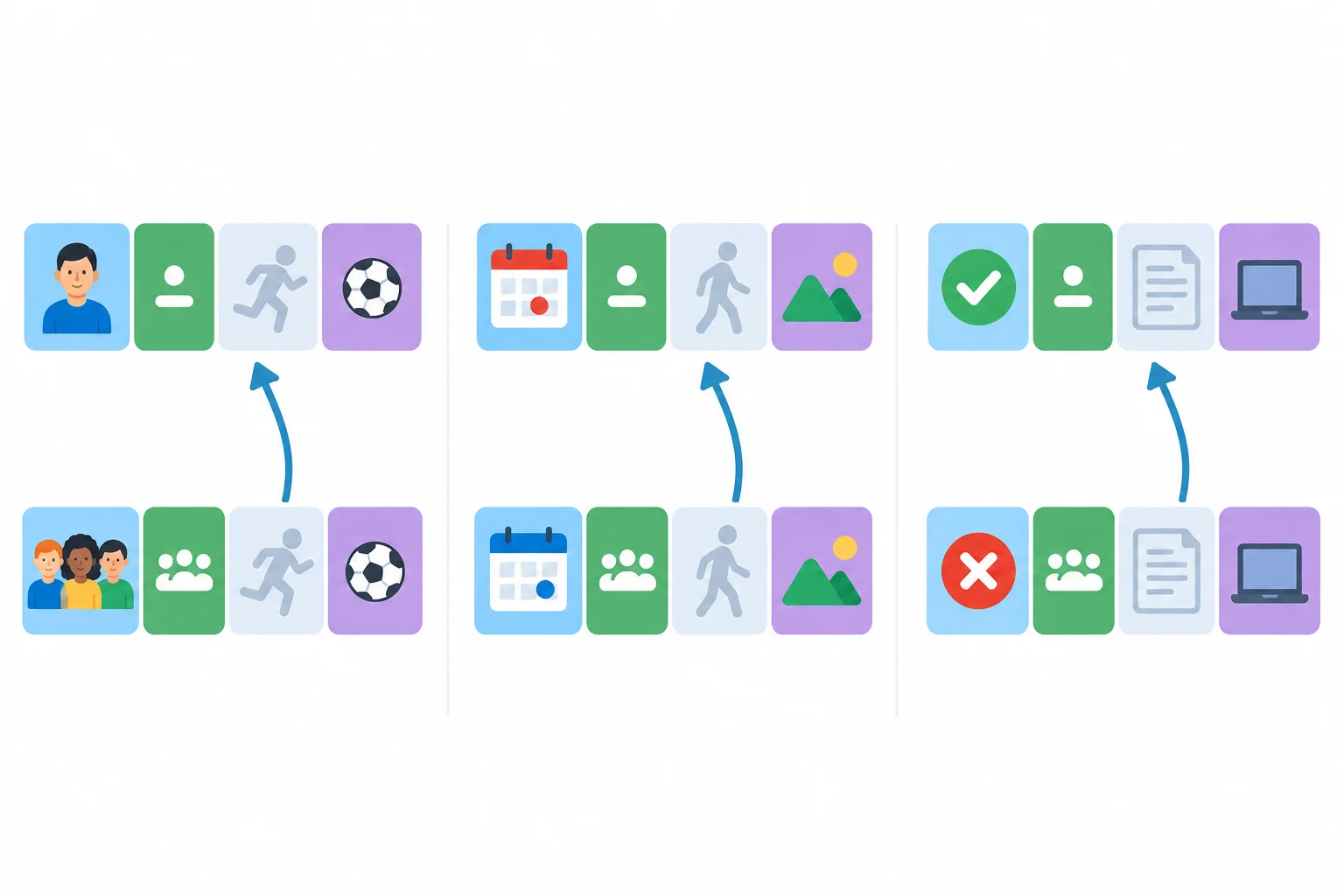 Diagrama com pares de orações: o predicado compartilhado é recuperado, enquanto sujeito, referência temporal e polaridade variam.