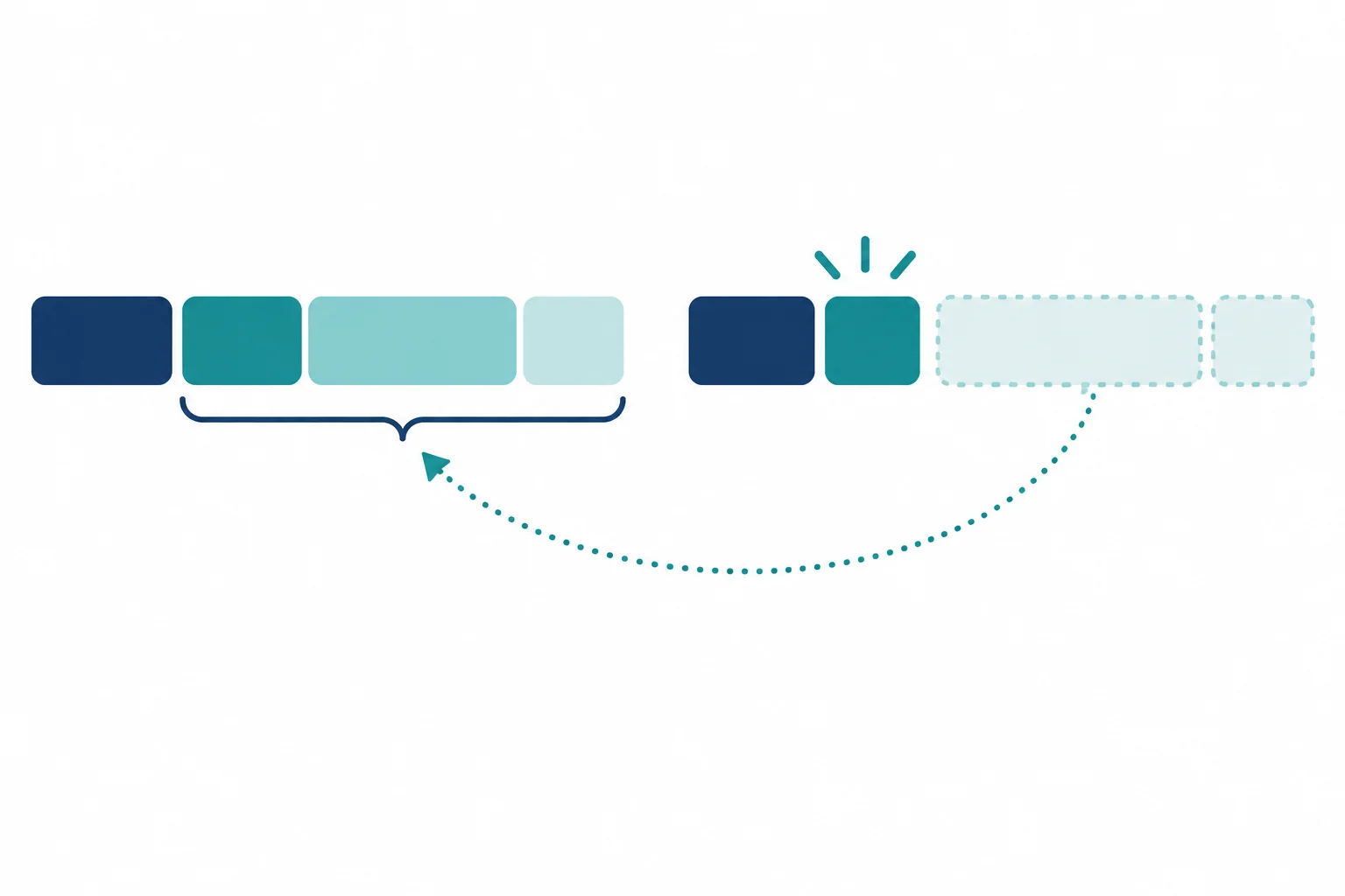 Diagrama comparando uma oração com infinitivo completo e outra em que to permanece enquanto a ação é recuperada da primeira.