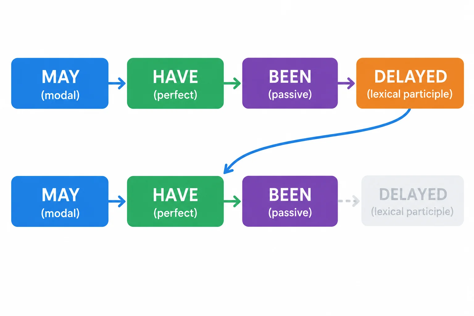 Diagrama compara uma cadeia verbal completa com uma segunda cadeia em que may have been permanece e delayed é recuperado pelo contexto.