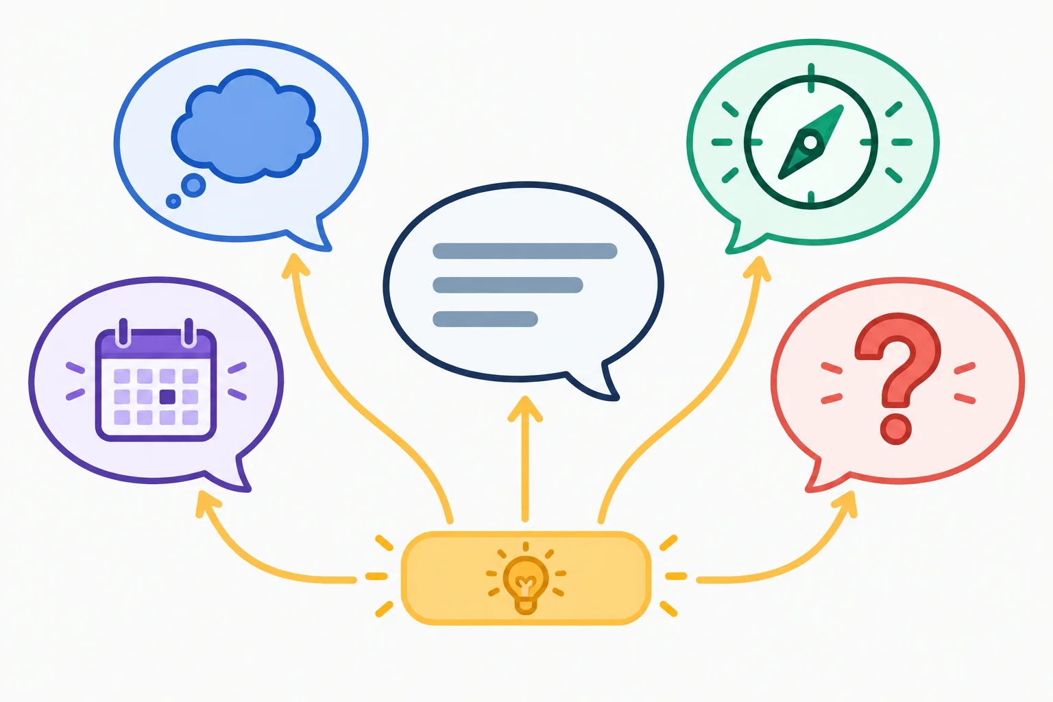 Diagrama com uma mesma afirmação levando a quatro respostas que expressam pensamento, crença, expectativa e suposição.