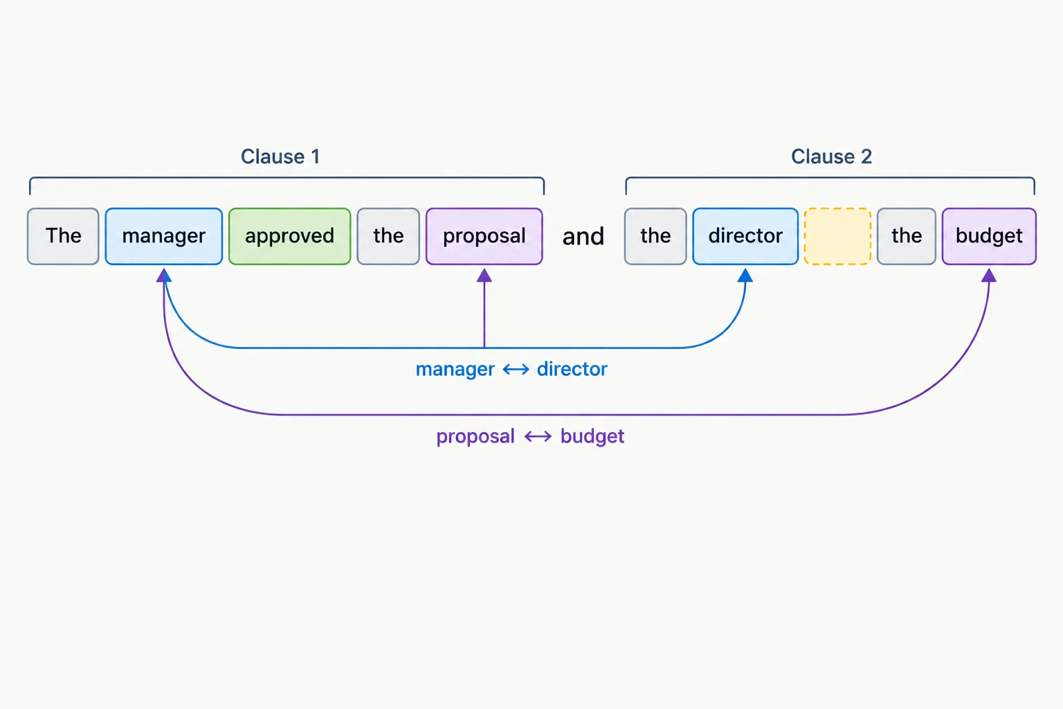 Diagrama de duas partes coordenadas: a primeira contém o verbo approved; a segunda tem uma lacuna na mesma posição entre o participante e o complemento.