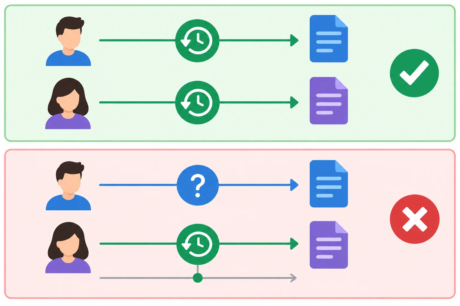Diagrama compara uma coordenação em que as duas partes compartilham a mesma ação no passado com outra em que uma parte expressa possibilidade e a outra, fato passado.