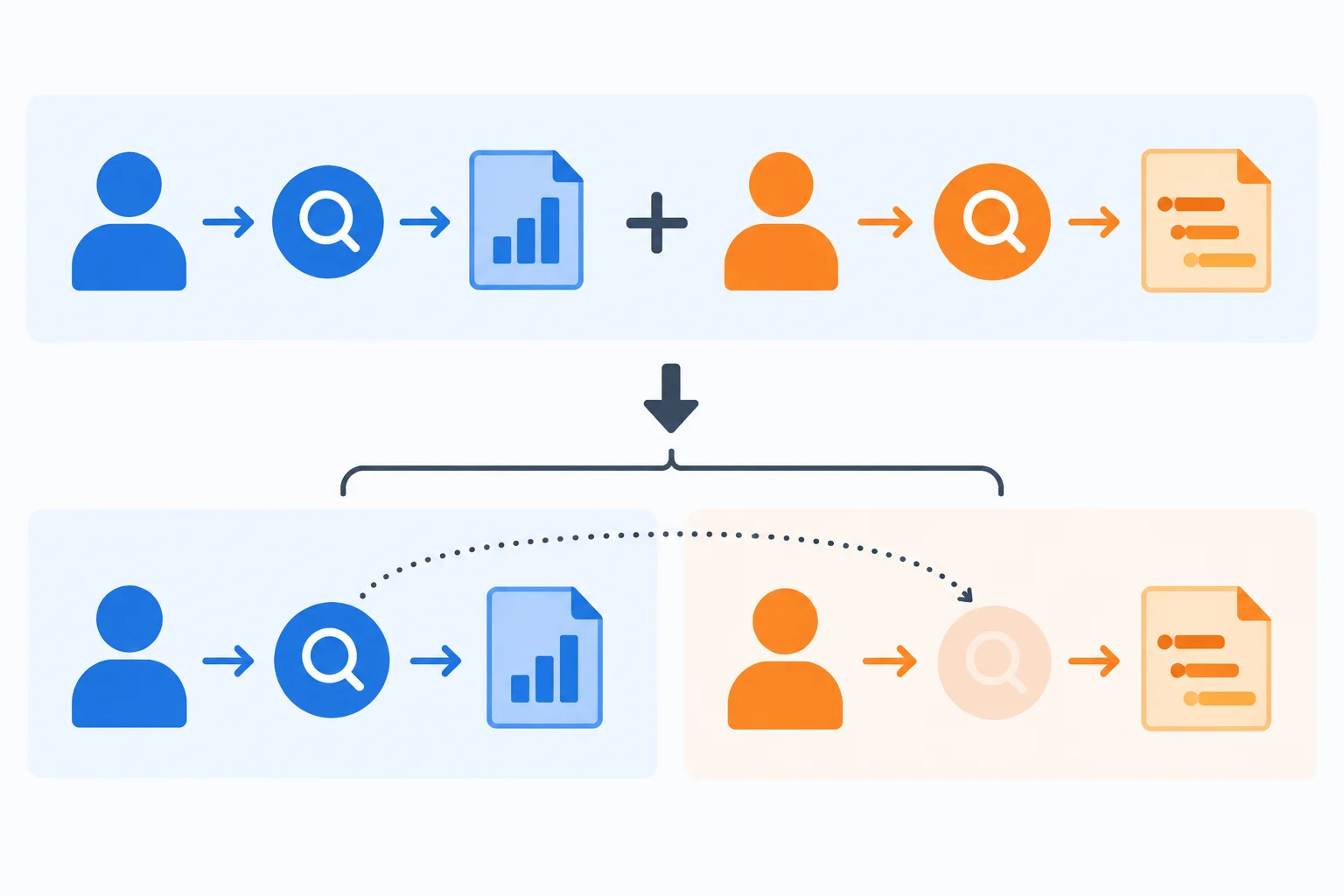 Diagrama mostra duas partes coordenadas: cada participante se liga a seu próprio complemento, e o verbo da segunda parte pode ser recuperado a partir da primeira.
