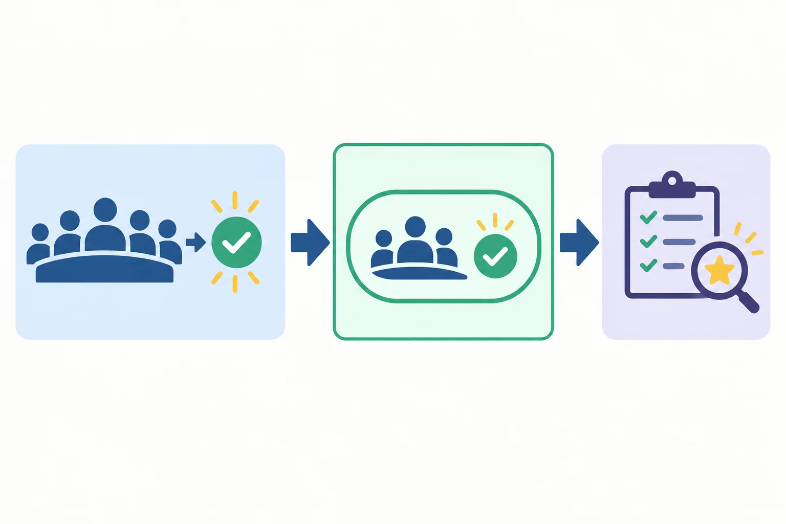 Diagrama mostrando uma ação realizada por um comitê sendo reunida em uma expressão nominal e usada como base para uma nova informação.