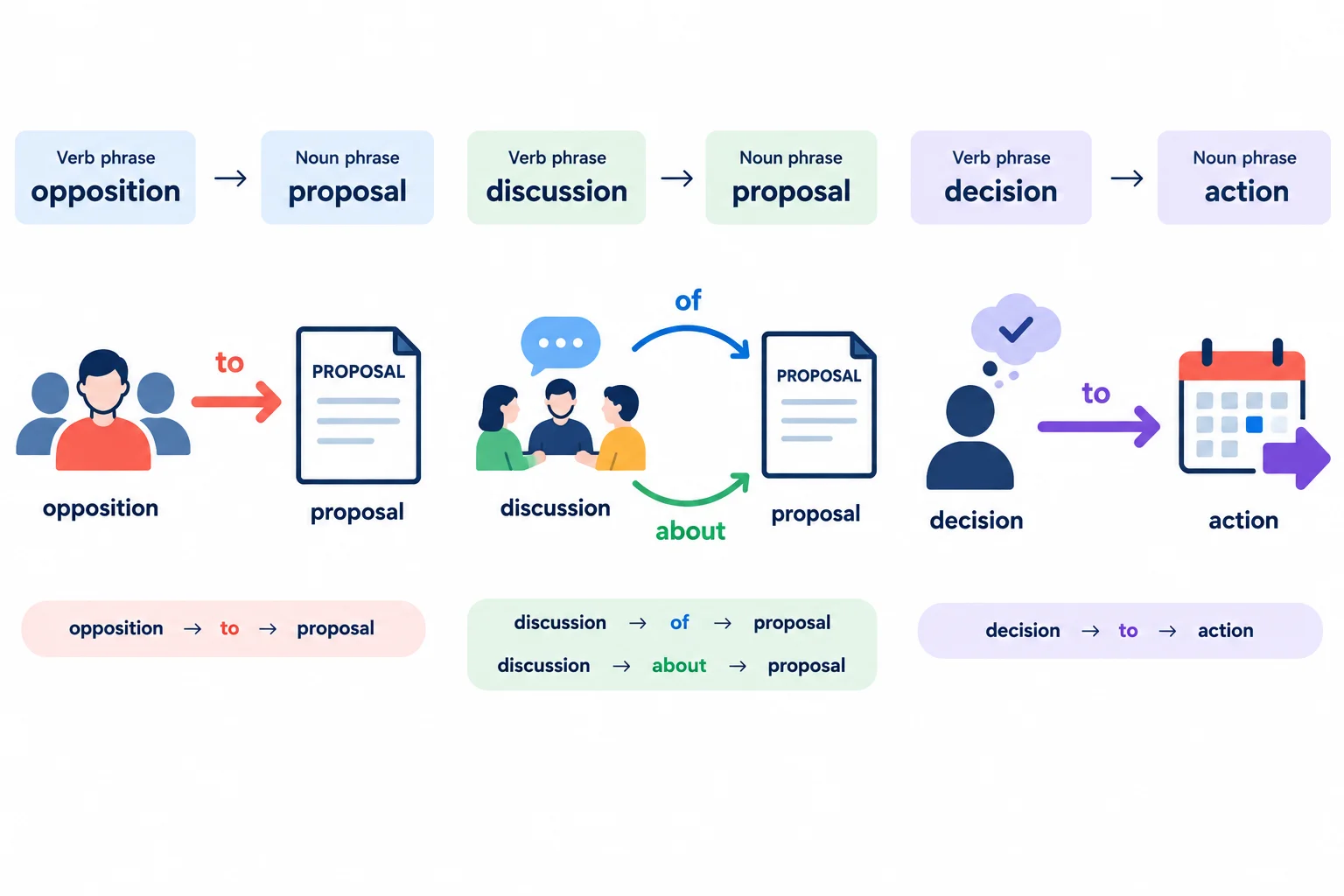 Diagrama com três transformações: oppose vira opposition to; discuss vira discussion of/about; decide to vira decision to.