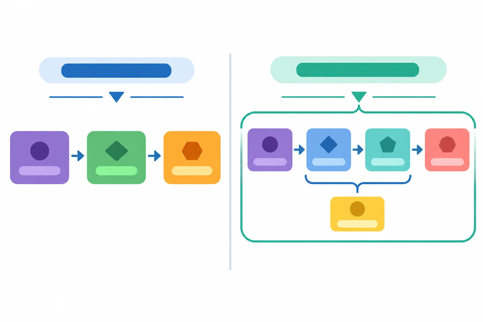 Diagrama comparando uma ação distribuída em sujeito, verbo e complemento com relações concentradas dentro de um grupo nominal.