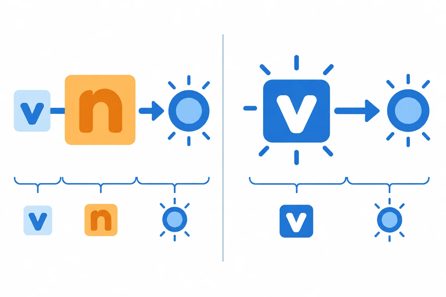Diagrama comparando um verbo de apoio seguido de um nome de ação com um único verbo de ação ligado diretamente ao complemento.