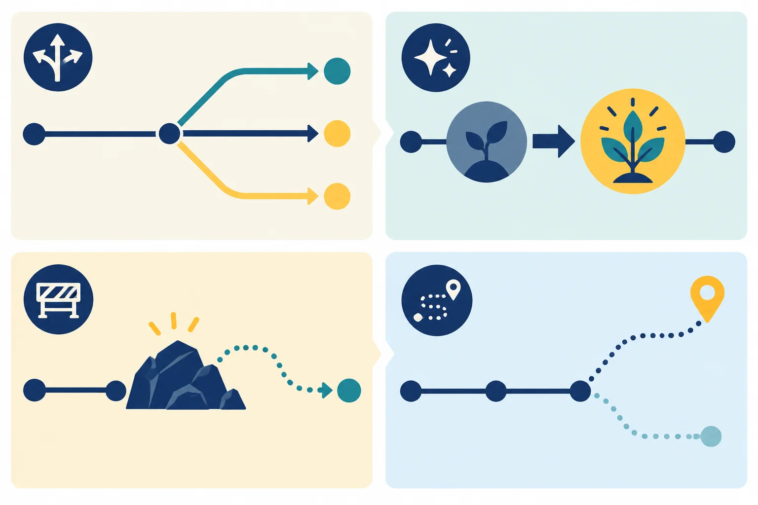 Quatro formas visuais de categorizar uma ideia anterior: escolha, transformação, obstáculo e cenário possível.