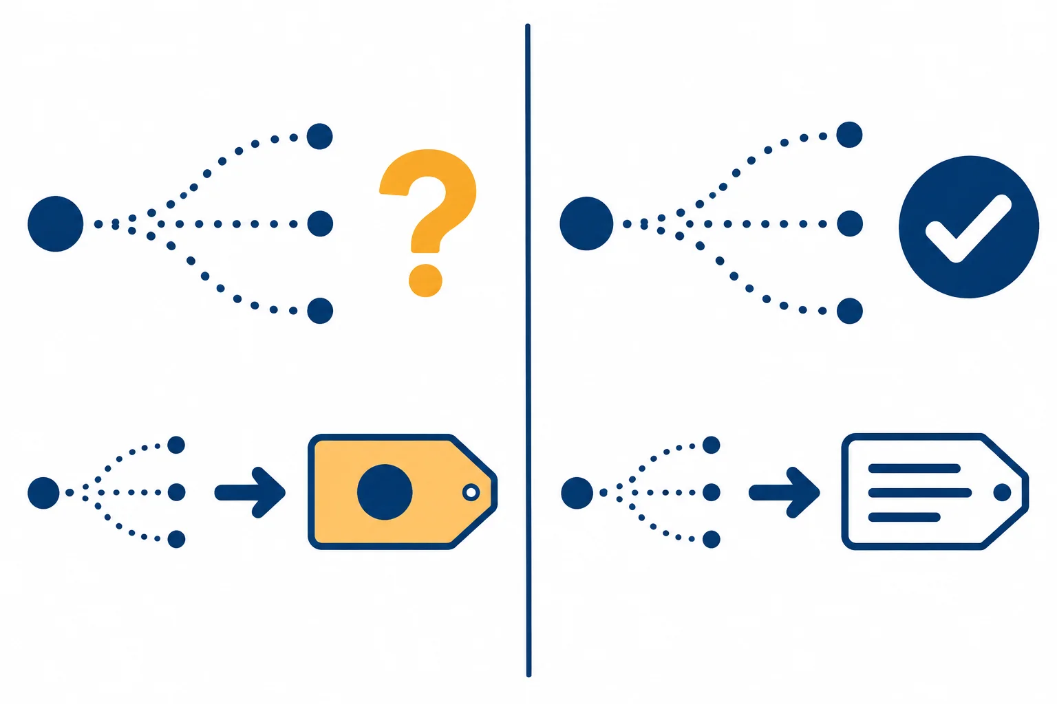 Diagrama em dois painéis: uma possibilidade ligada a um caminho pontilhado e incerto; o mesmo conteúdo recebe indevidamente um selo de certeza no outro painel.