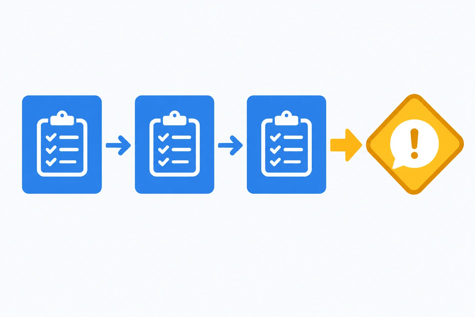 Diagrama com três cartões de ações na mesma estrutura e um quarto cartão diferente que representa uma ressalva.