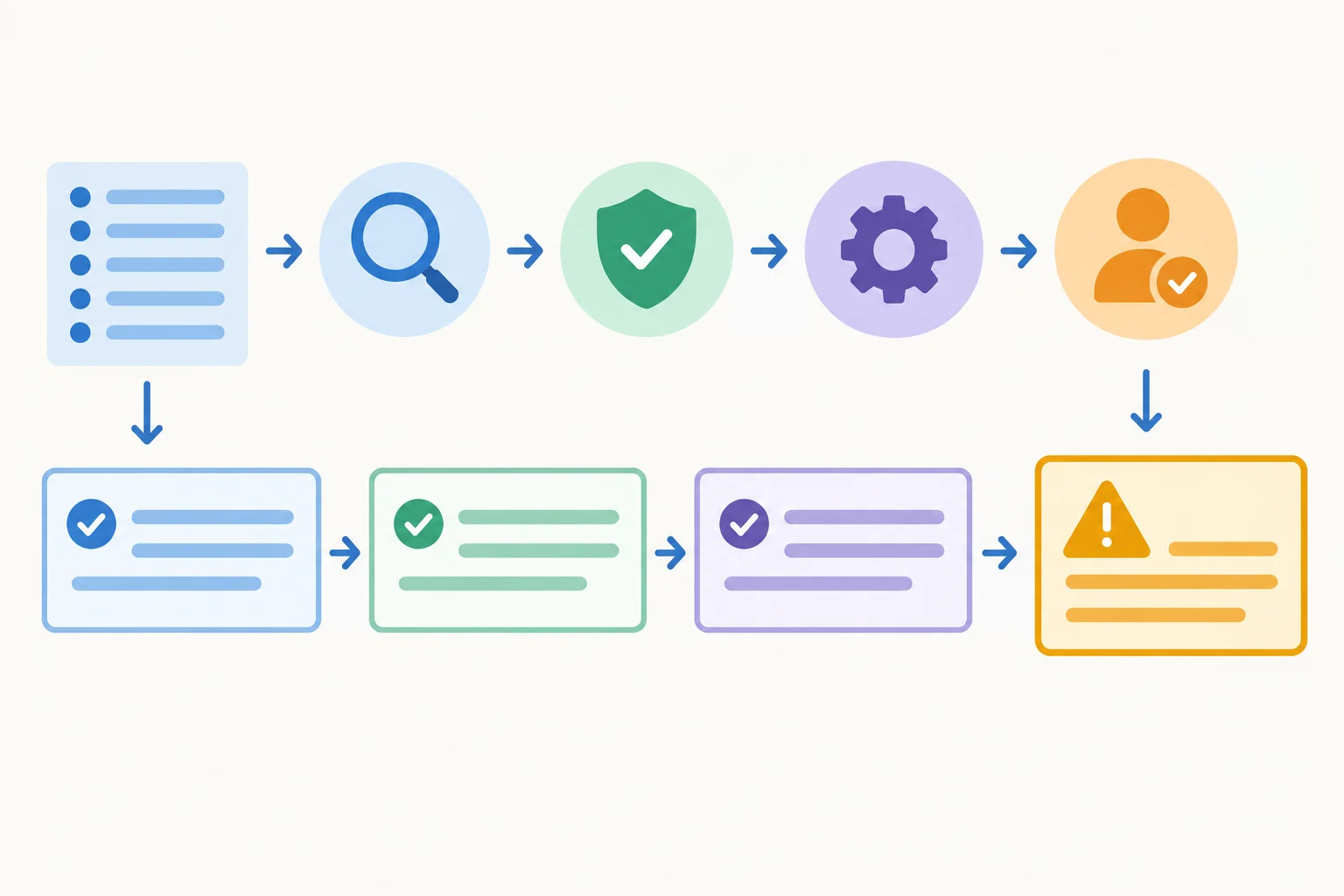 Diagrama de uma lista passando por checagens e se transformando em frases paralelas, seguidas de uma conclusão distinta.