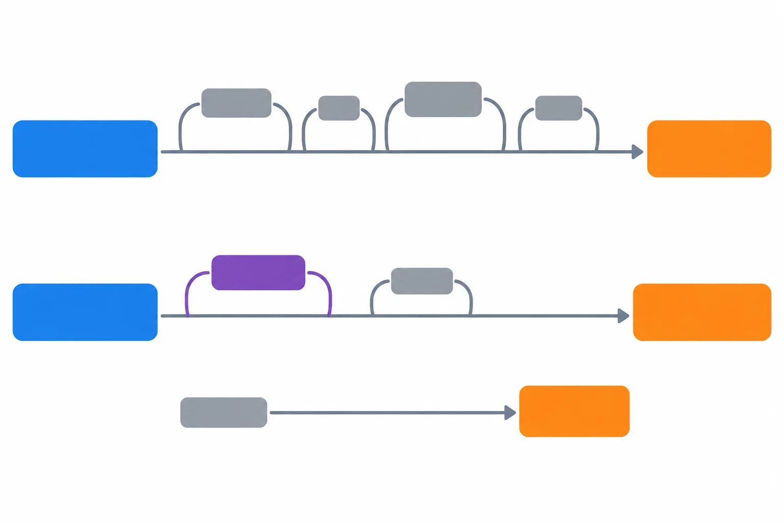Diagrama com o núcleo de uma frase, detalhes encaixados e uma condição mantida junto da afirmação que ela limita.