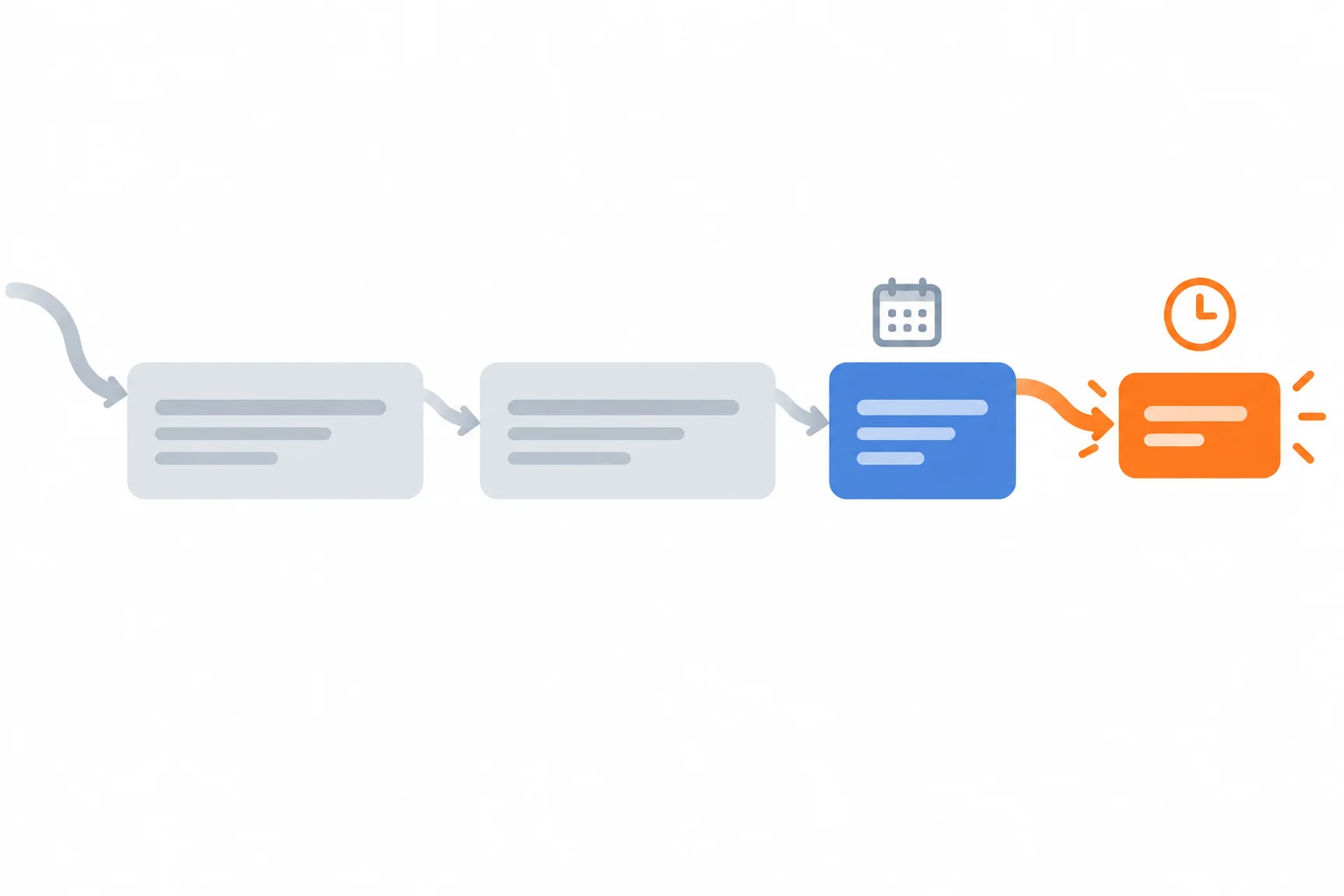 Diagrama de uma mensagem com duas informações de apoio no início, a mudança de programação no meio e uma ação com prazo no final.