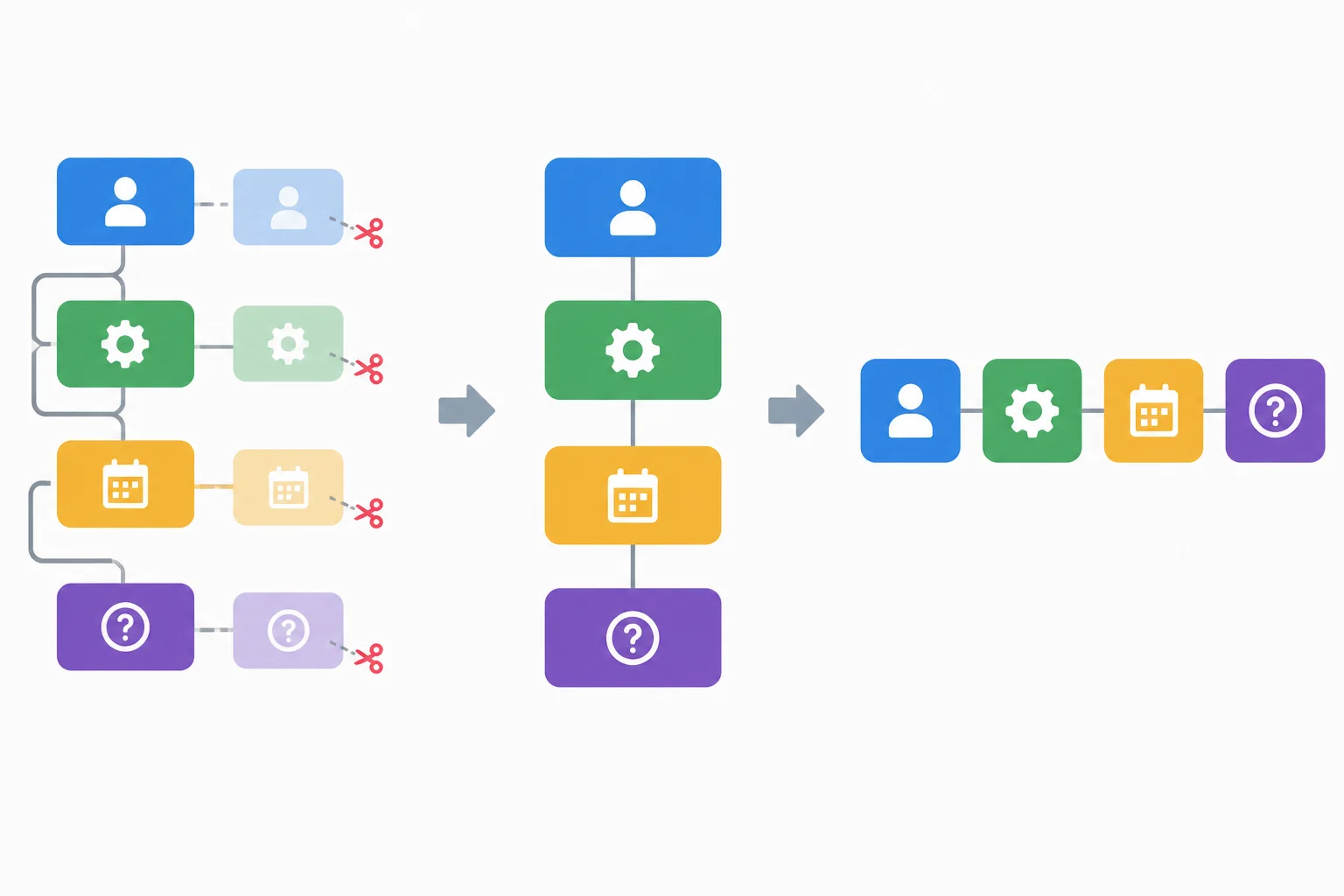 Diagrama de uma mensagem em que repetições são removidas, mas os blocos de participante, ação, condição e grau de certeza permanecem conectados.