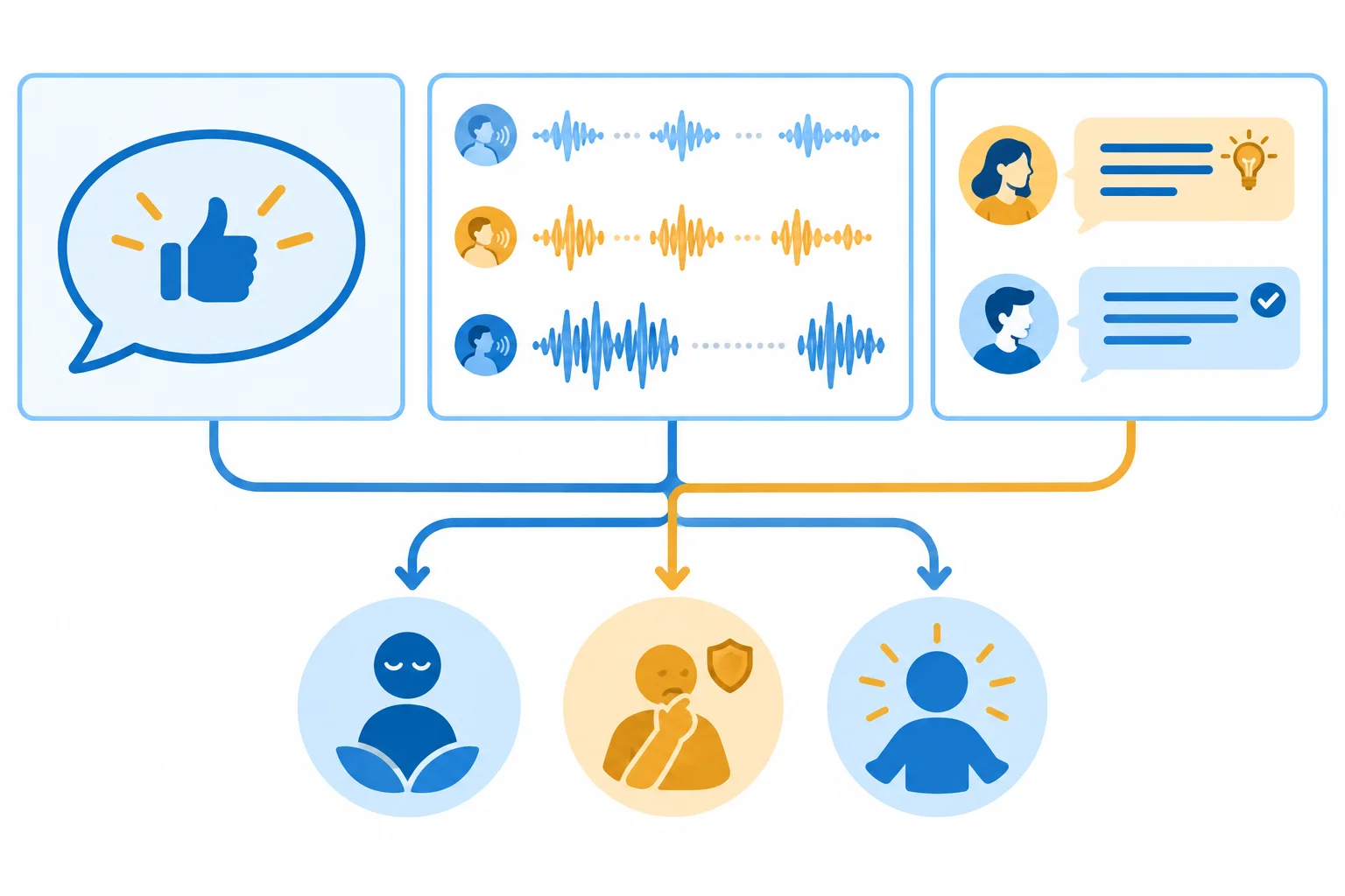 Diagrama com palavras positivas, pistas vocais e contexto de conversa convergindo para interpretações possíveis, como tranquilidade, reserva e maior envolvimento.