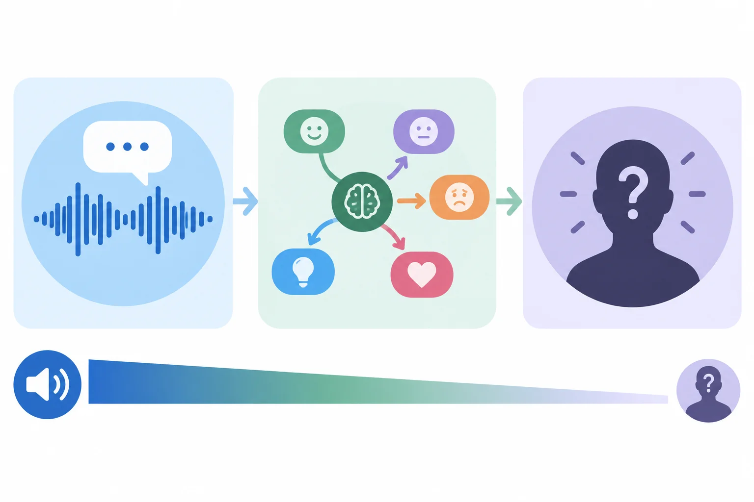 Diagrama com uma onda sonora, interpretações alternativas e uma silhueta com ponto de interrogação, mostrando a diferença entre evidência e conclusão sobre o falante.