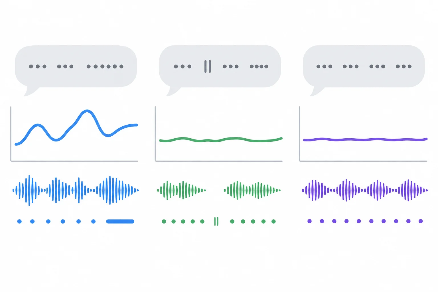 Diagrama com três contornos de fala: um mais móvel, um mais contido com pausa e um estável.