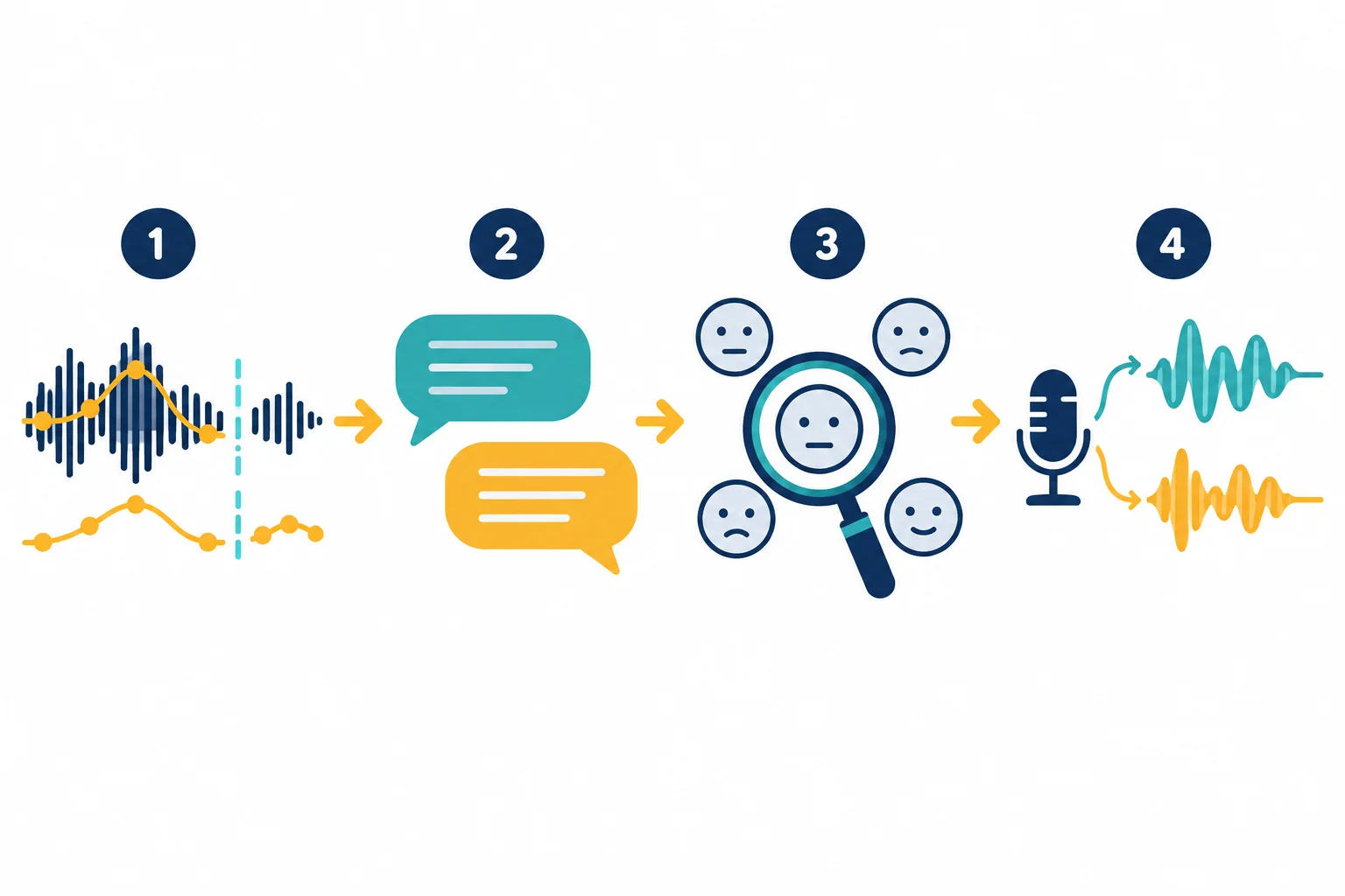 Diagrama em quatro etapas: pistas na onda sonora, contexto de dois turnos, hipótese interpretativa e escolha de uma realização vocal.