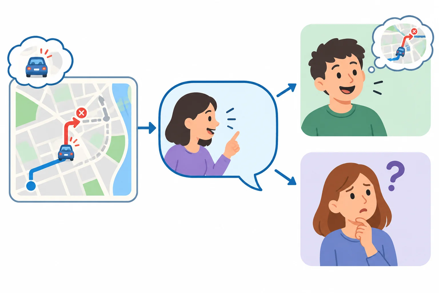 Diagrama mostrando uma fala atual ligada a uma lembrança compartilhada; quem conhece o episódio entende a brincadeira, e quem não conhece fica sem a referência.