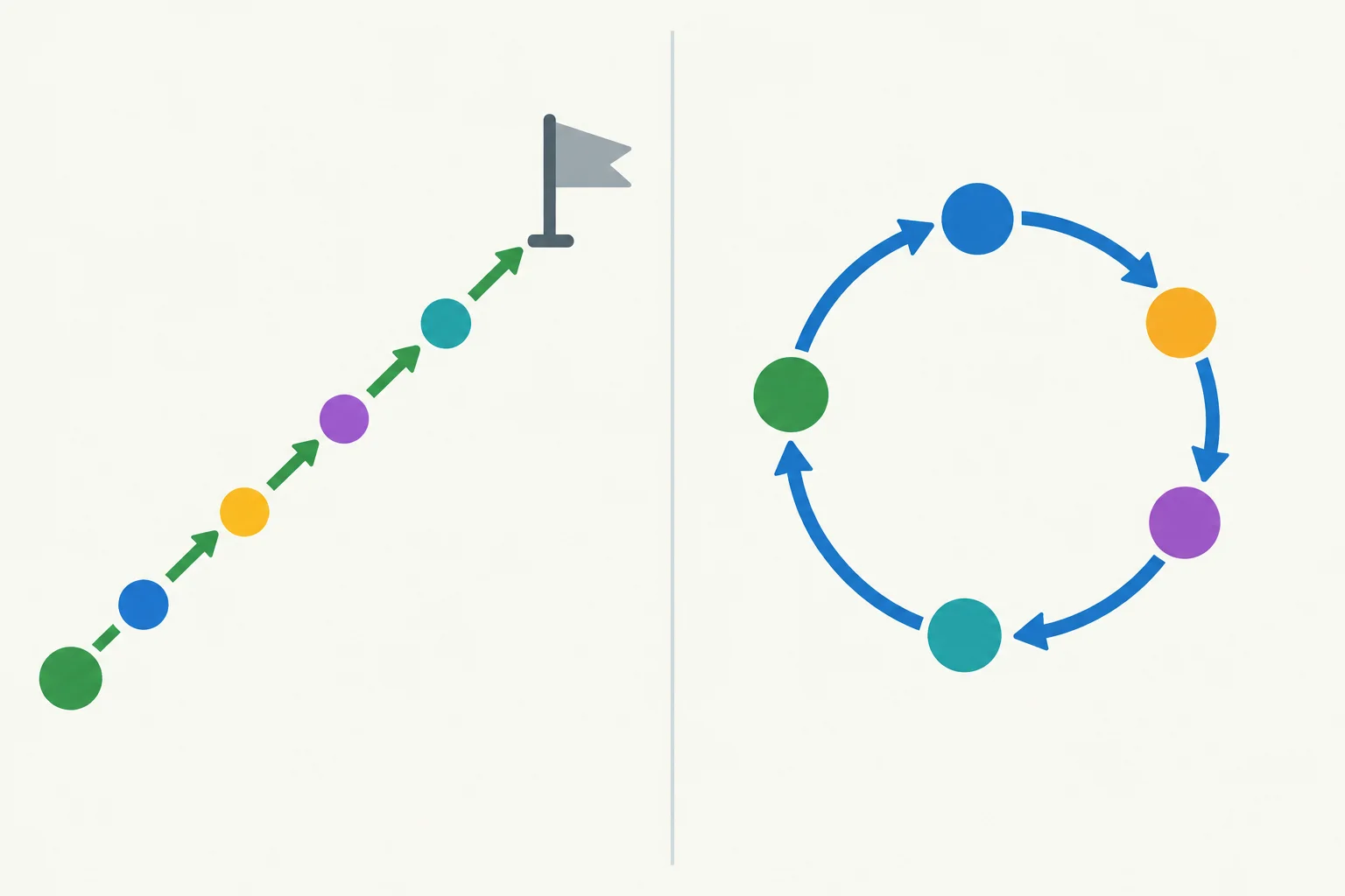 Diagrama com um percurso abstrato que avança por marcos e outro que retorna ao ponto de partida.