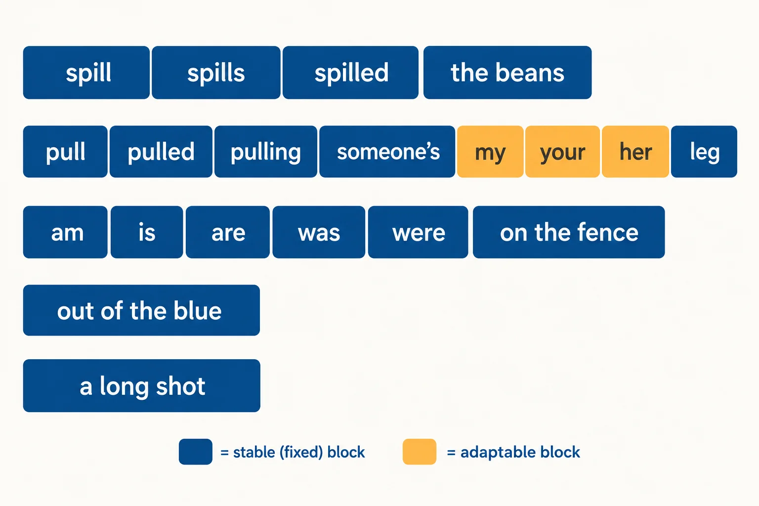 Diagrama que separa, por cores, as partes adaptáveis e as partes fixas de cinco expressões idiomáticas.