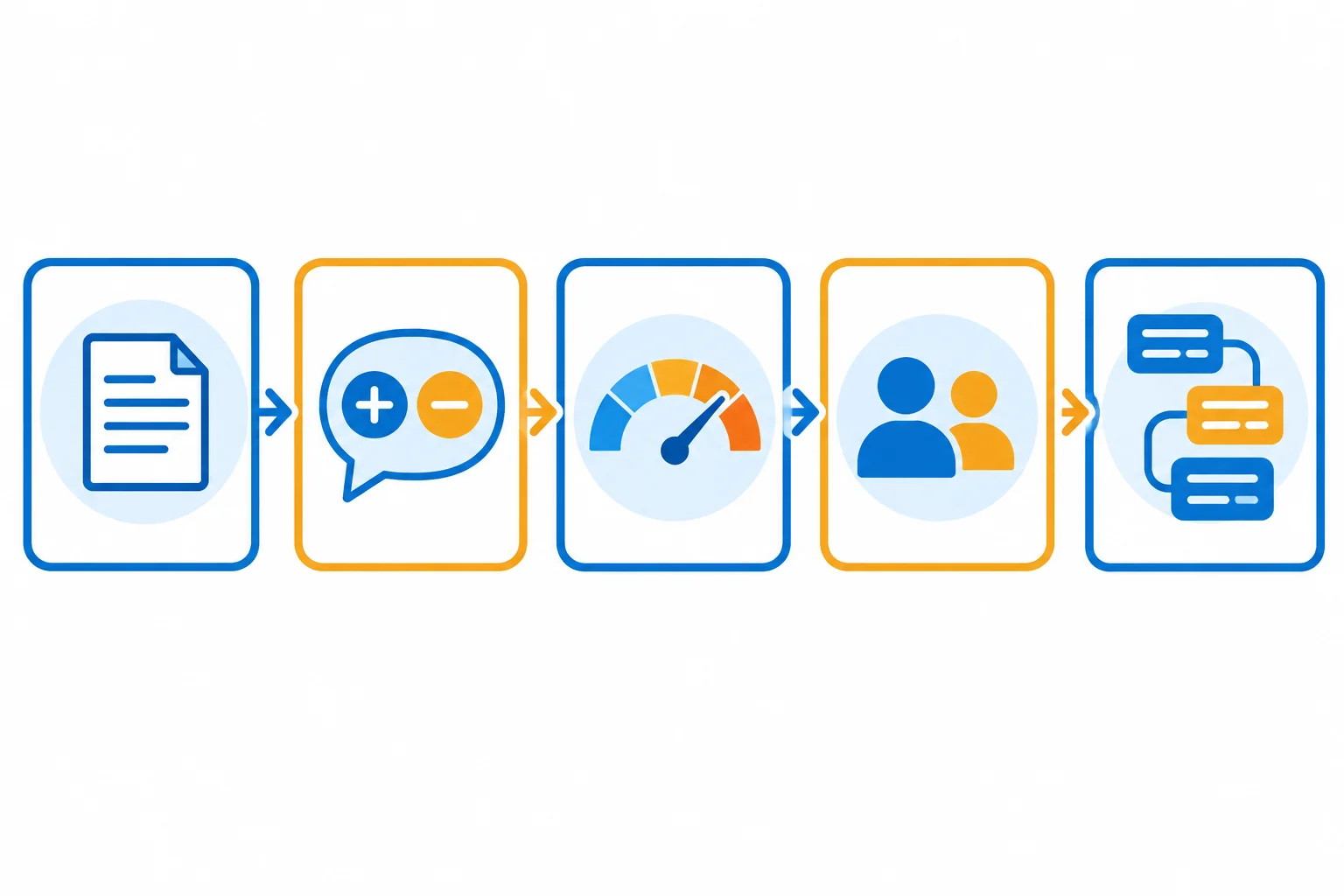 Diagrama em cinco etapas: preservar fatos, definir avaliação, conferir intensidade, considerar o destinatário e verificar a expressão completa.