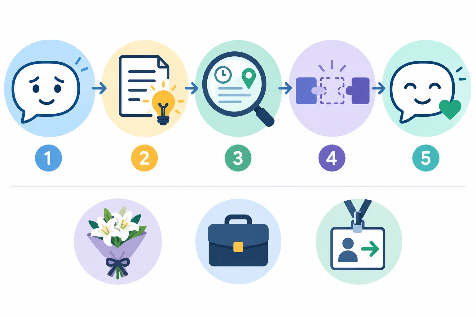 Diagrama de cinco etapas: expressão suavizada, fato referido, pistas de contexto, informação que falta e resposta cuidadosa.