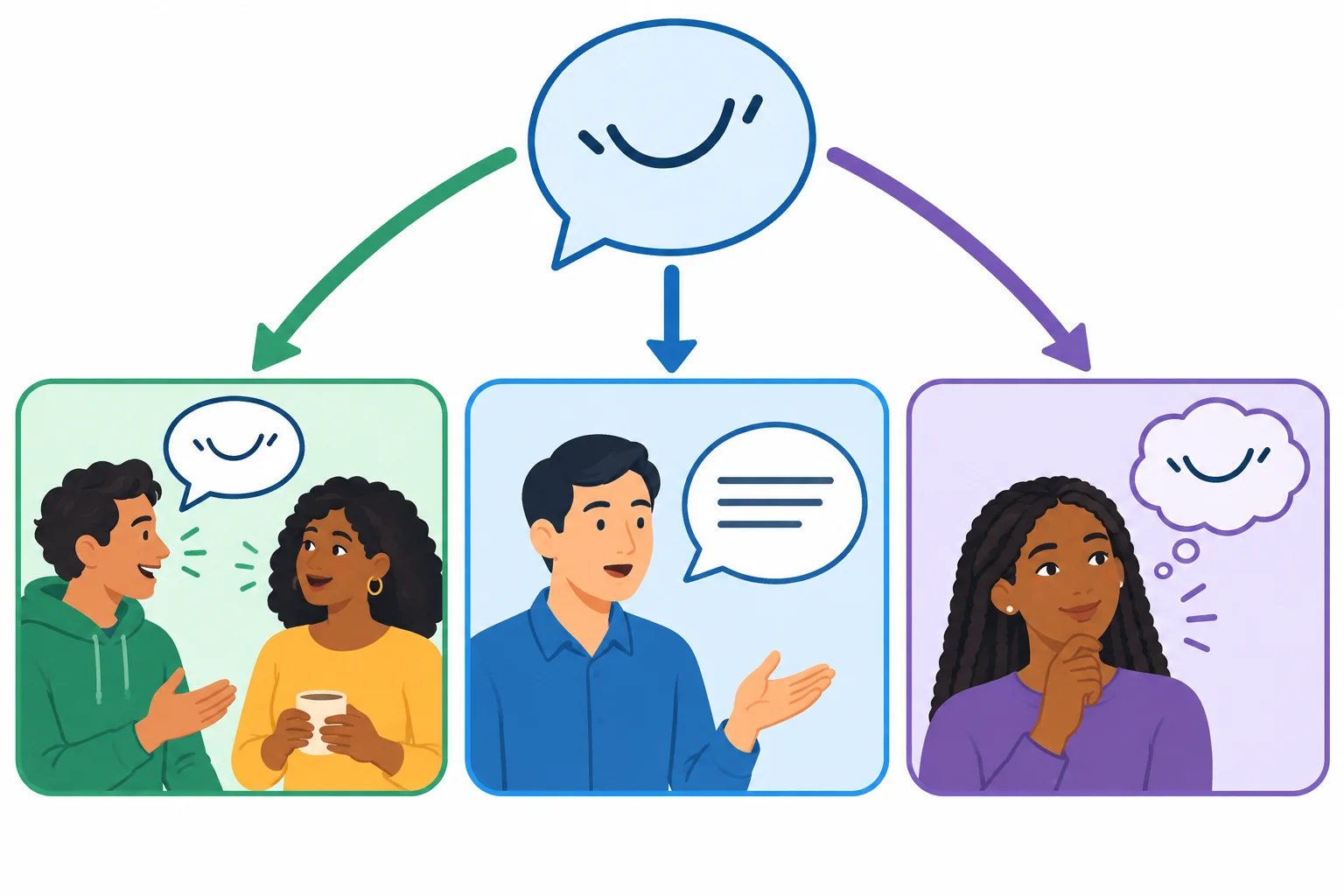 Diagrama com três caminhos após reconhecer uma expressão informal: usar em conversa casual, reformular de modo explícito ou apenas compreender.