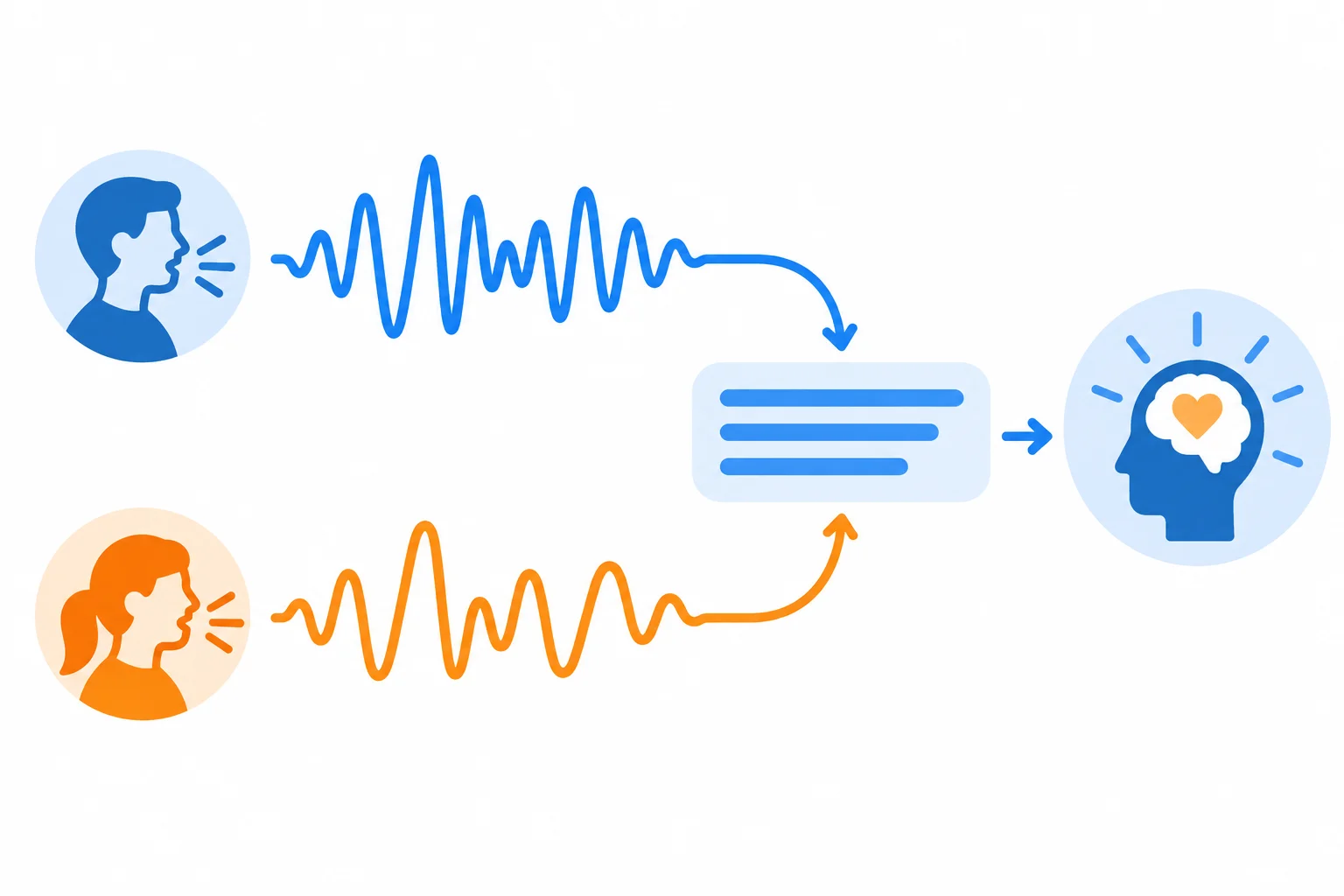Diagrama mostrando duas ondas sonoras diferentes ligadas à mesma frase escrita e ao mesmo significado.