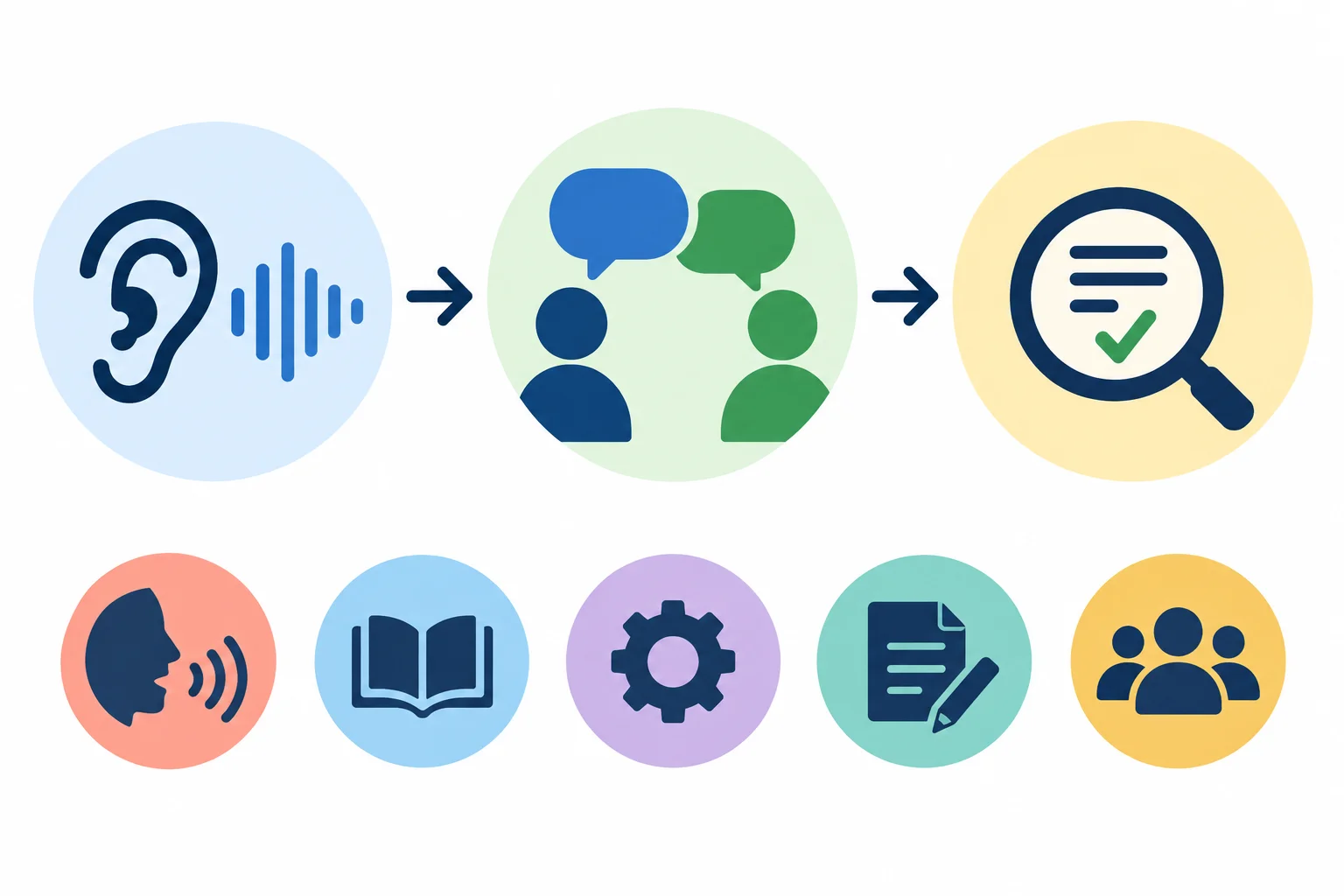 Diagrama com três etapas: observar a diferença, considerar a situação e limitar a conclusão às evidências.